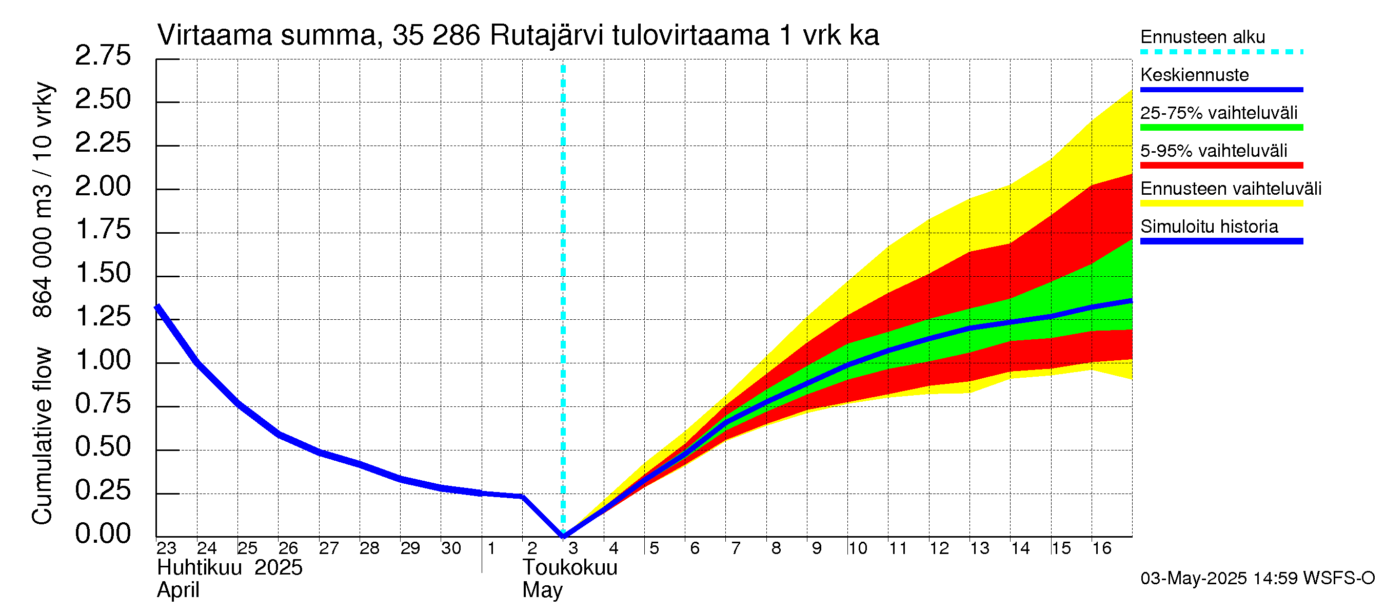Kokemäenjoen vesistöalue - Rutajärvi: Tulovirtaama - summa