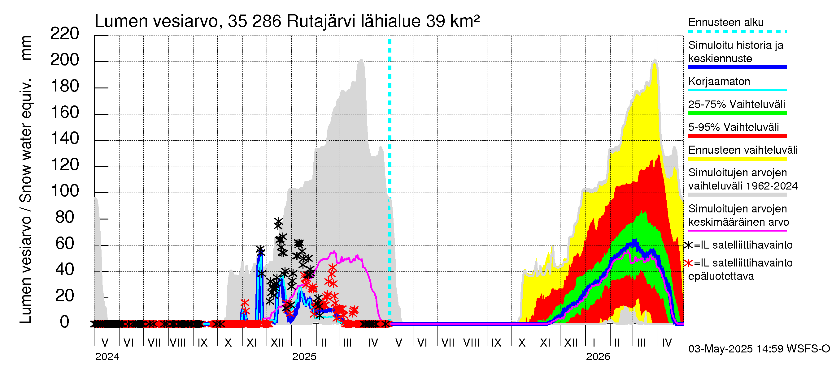 Kokemäenjoen vesistöalue - Rutajärvi: Lumen vesiarvo