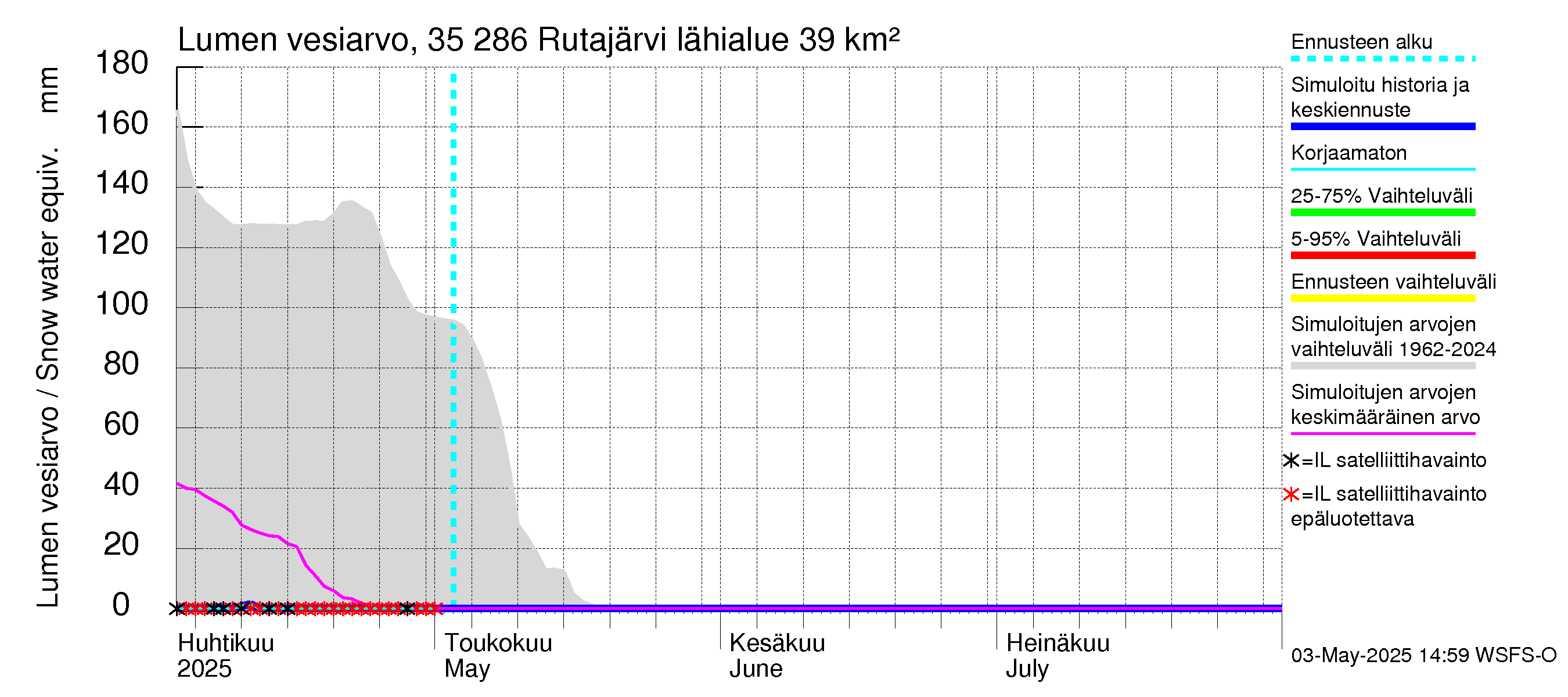 Kokemäenjoen vesistöalue - Rutajärvi: Lumen vesiarvo