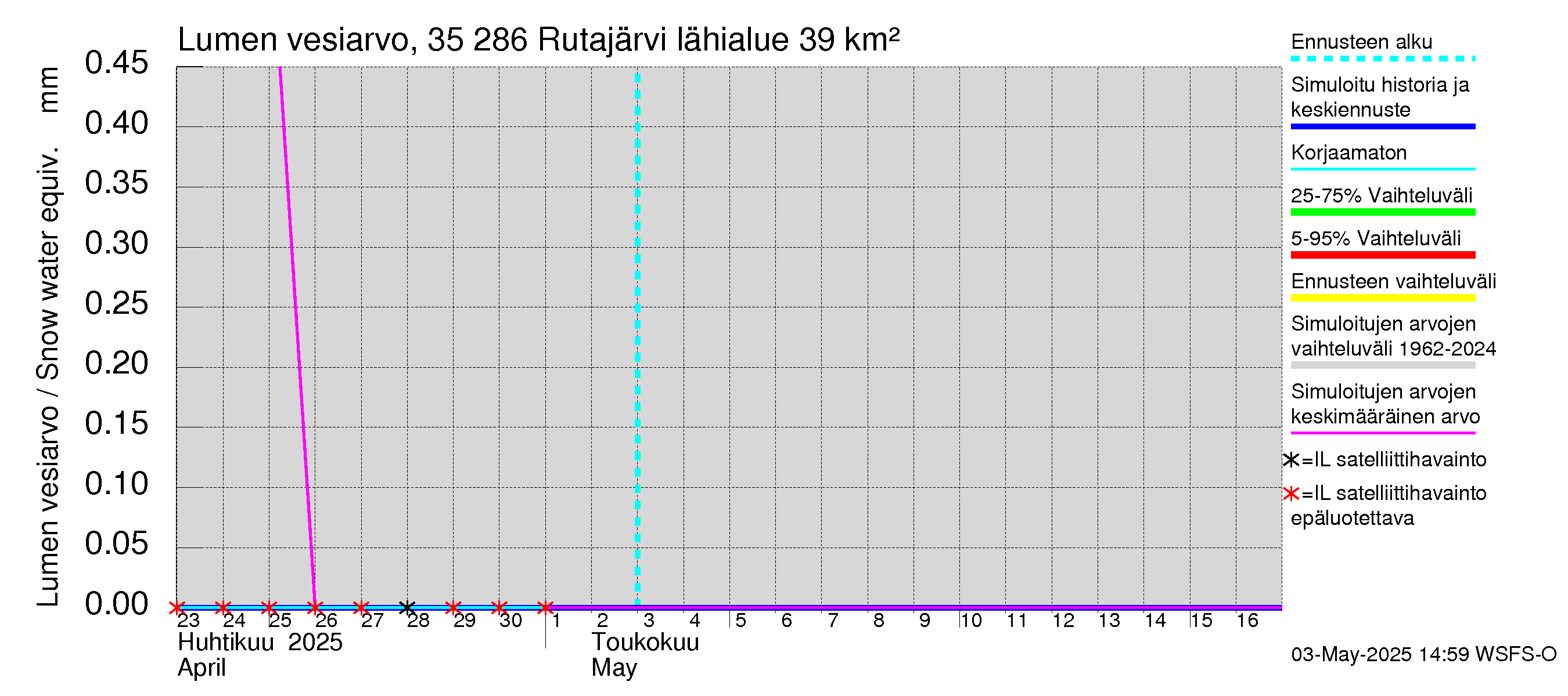 Kokemäenjoen vesistöalue - Rutajärvi: Lumen vesiarvo