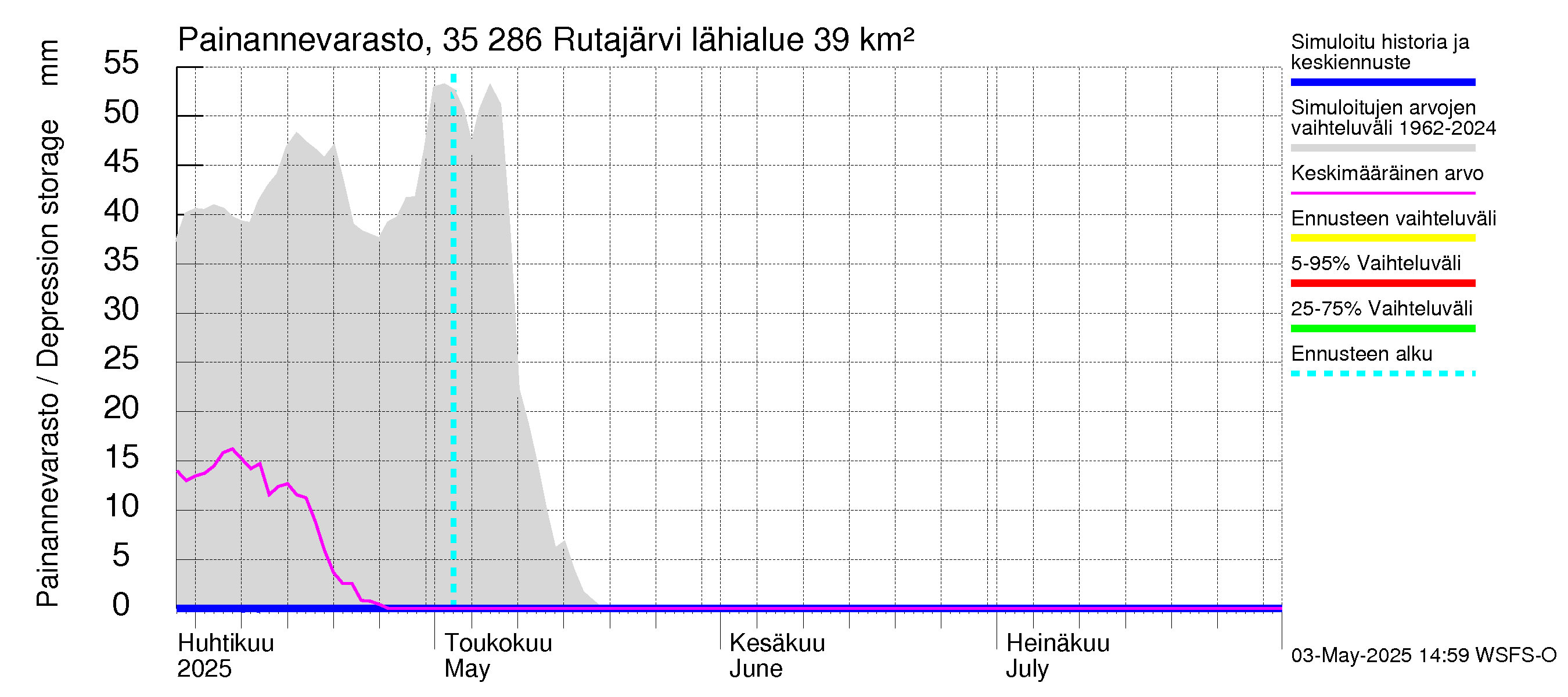 Kokemäenjoen vesistöalue - Rutajärvi: Painannevarasto