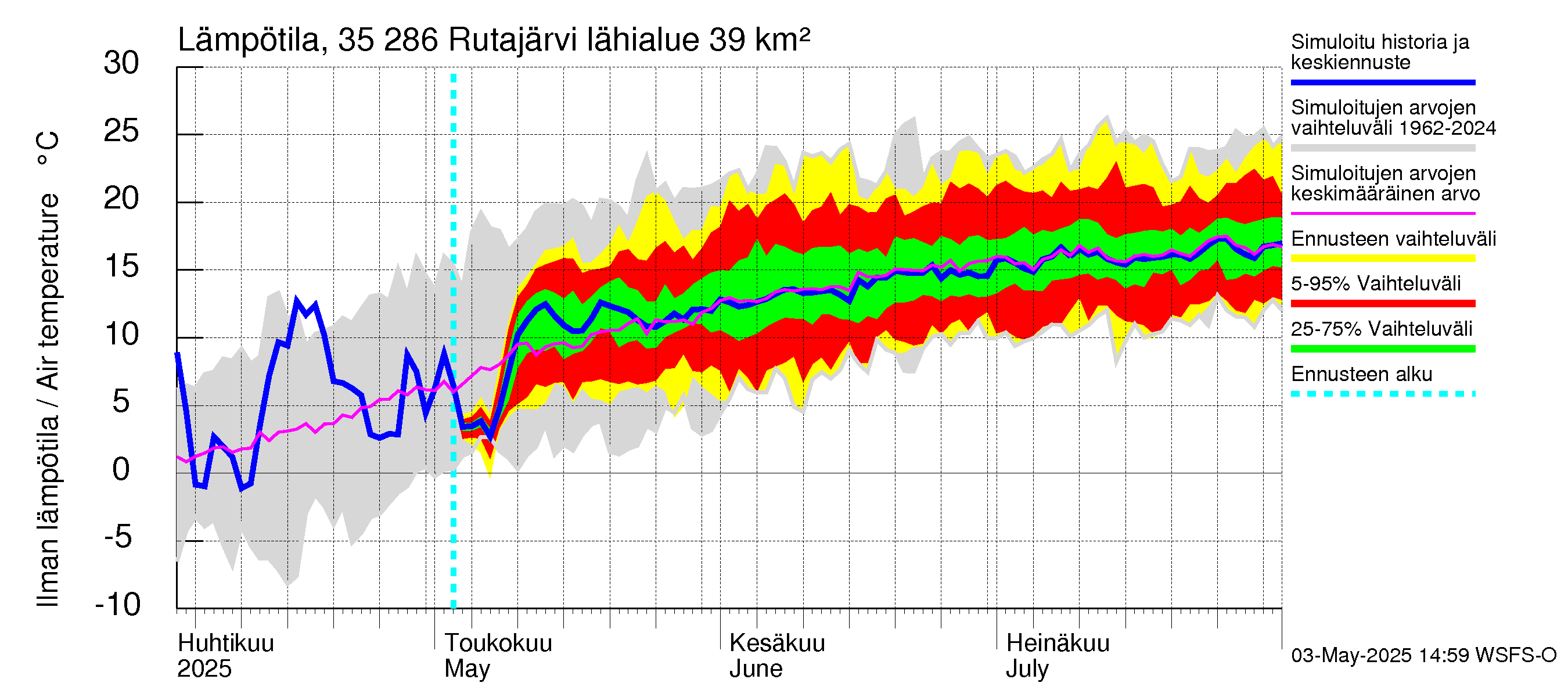 Kokemäenjoen vesistöalue - Rutajärvi: Ilman lämpötila