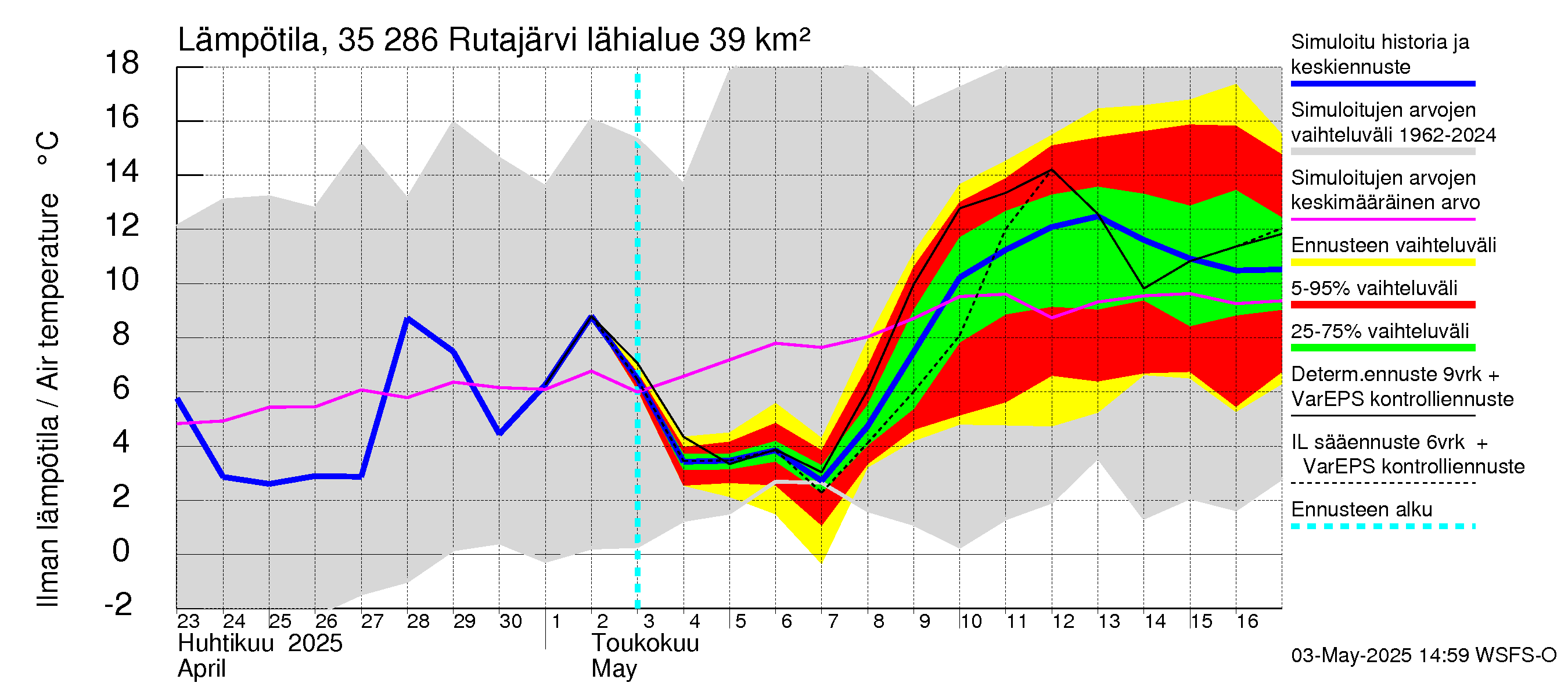 Kokemäenjoen vesistöalue - Rutajärvi: Ilman lämpötila