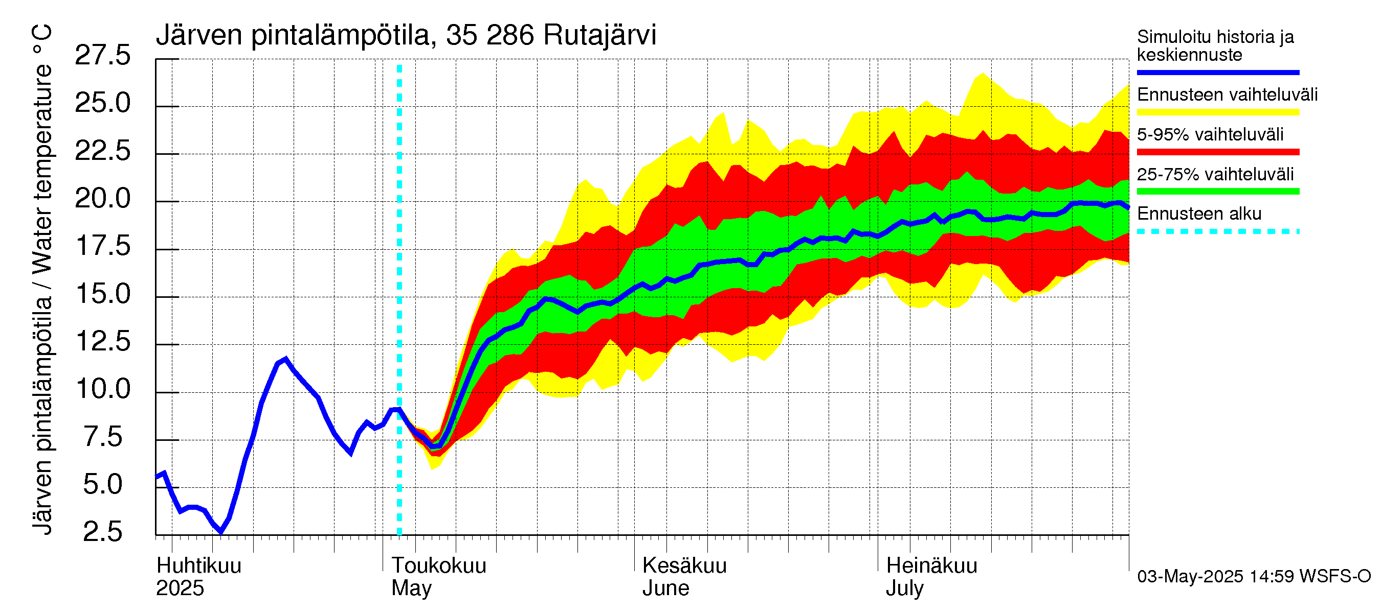 Kokemäenjoen vesistöalue - Rutajärvi: Järven pintalämpötila