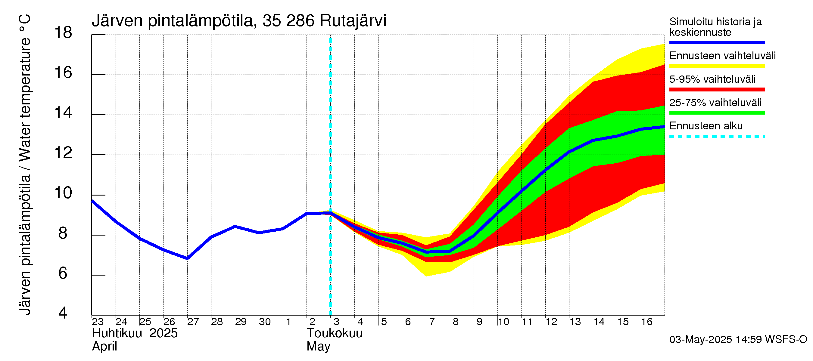 Kokemäenjoen vesistöalue - Rutajärvi: Järven pintalämpötila
