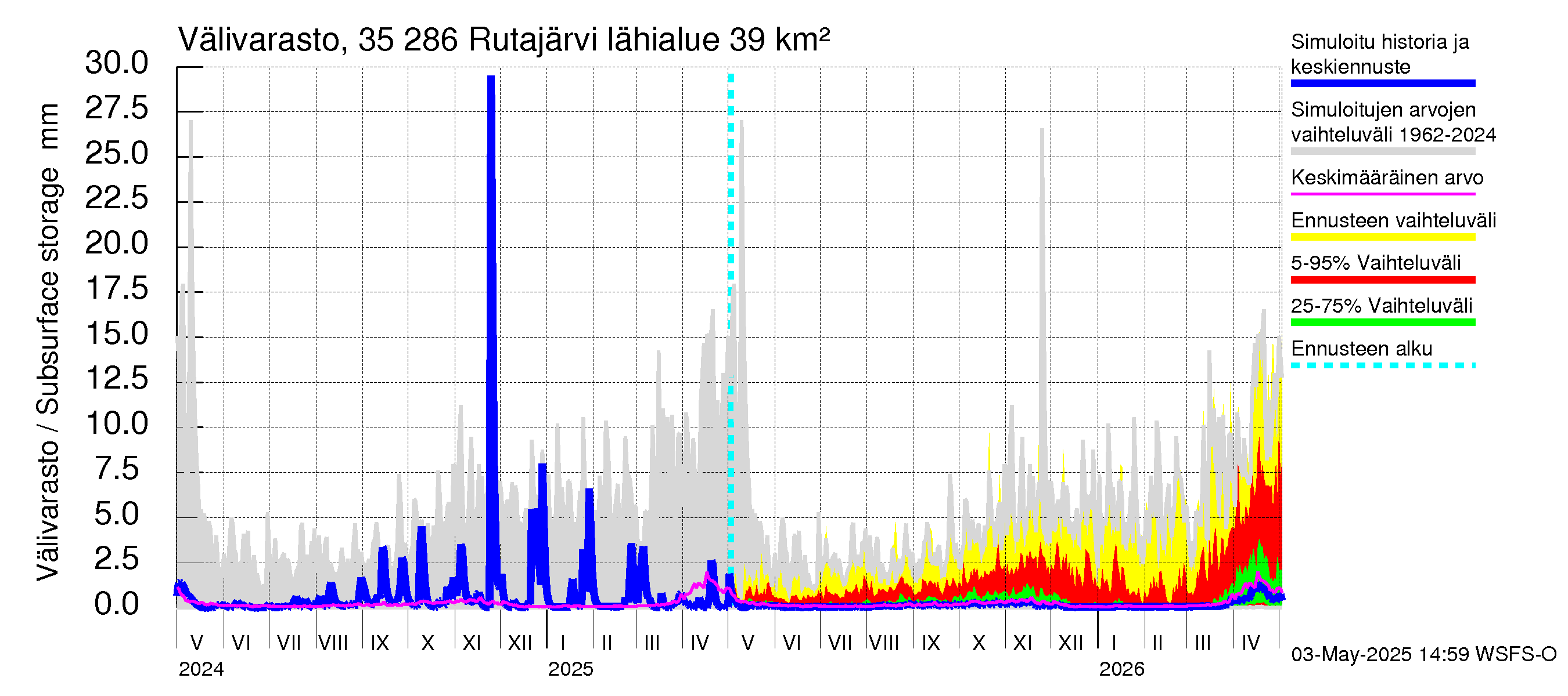 Kokemäenjoen vesistöalue - Rutajärvi: Välivarasto
