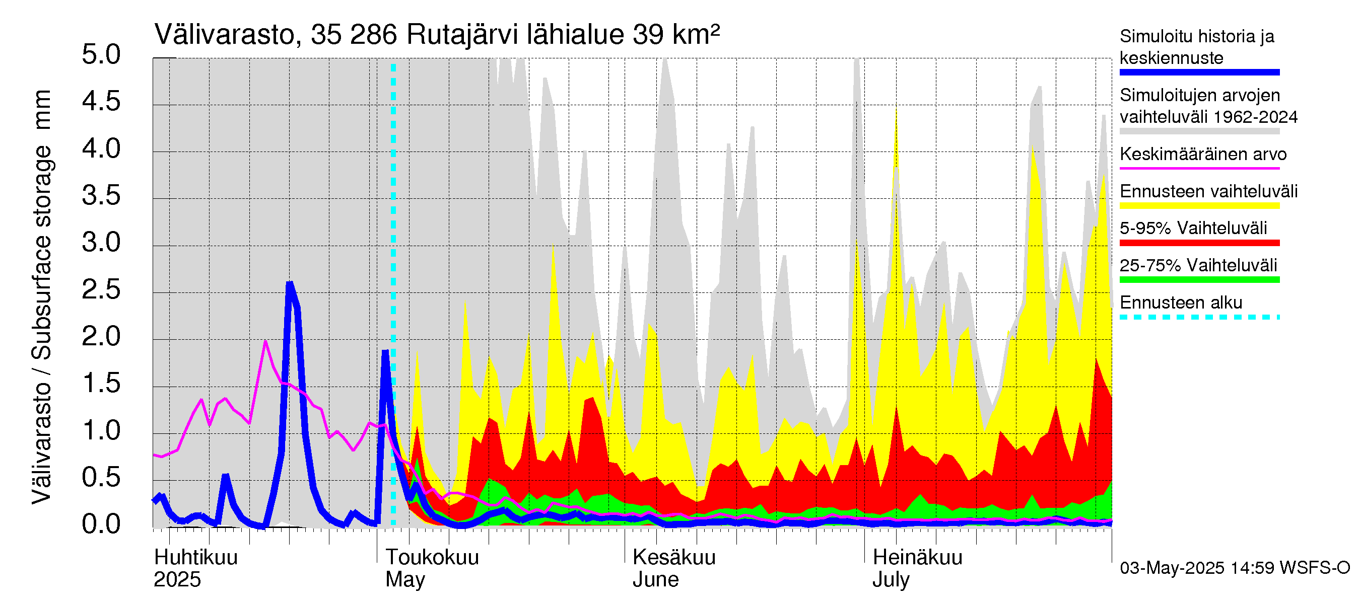 Kokemäenjoen vesistöalue - Rutajärvi: Välivarasto
