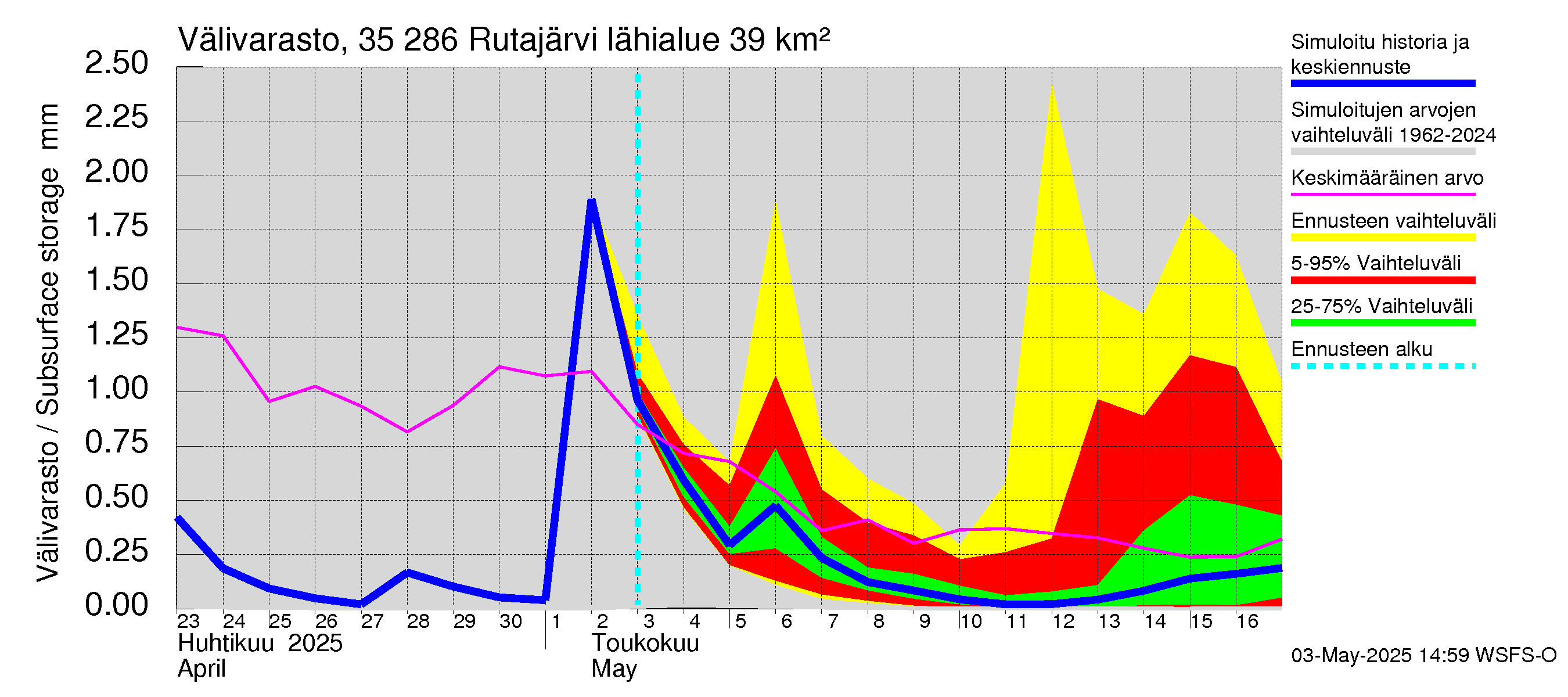 Kokemäenjoen vesistöalue - Rutajärvi: Välivarasto