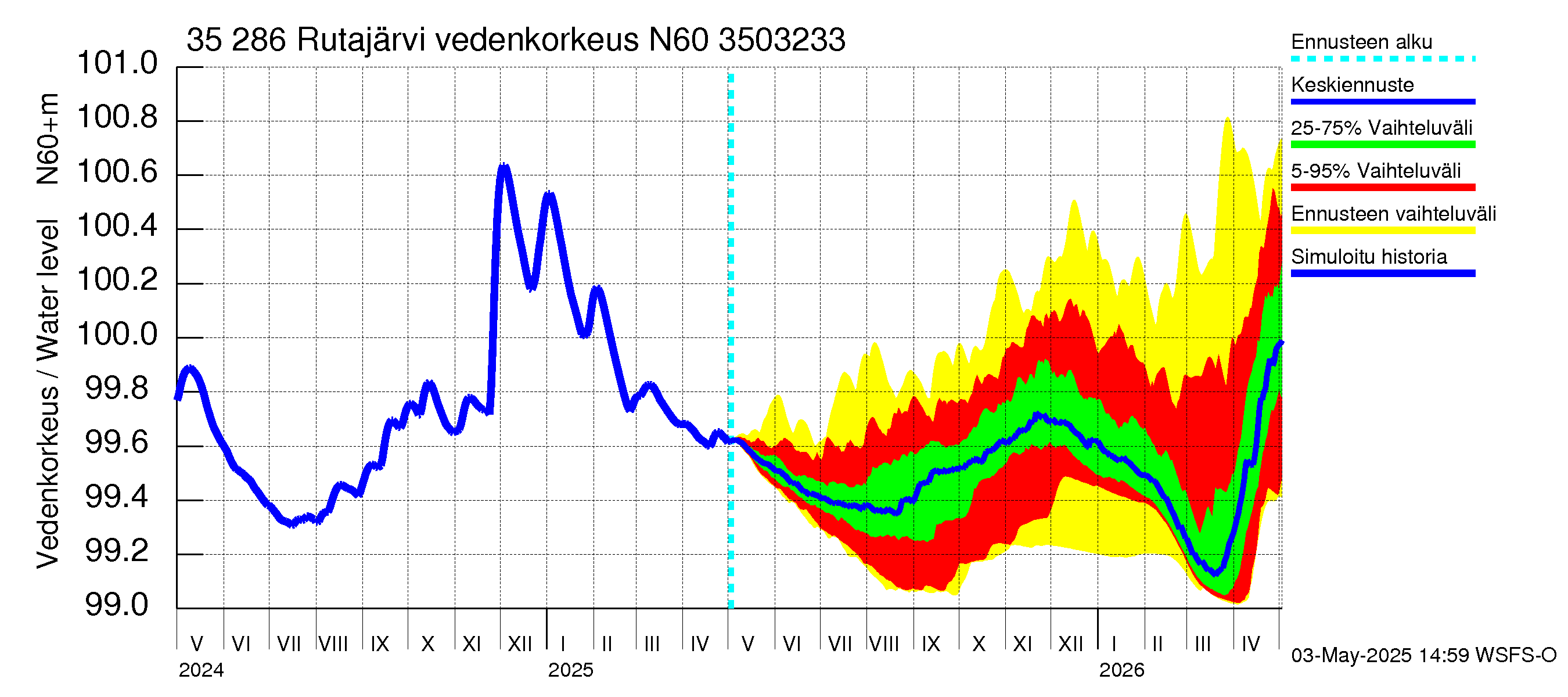 Kokemäenjoen vesistöalue - Rutajärvi: Vedenkorkeus - jakaumaennuste