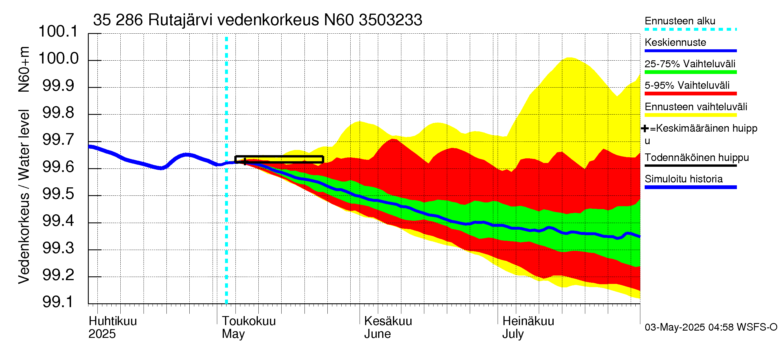 Kokemäenjoen vesistöalue - Rutajärvi: Vedenkorkeus - jakaumaennuste