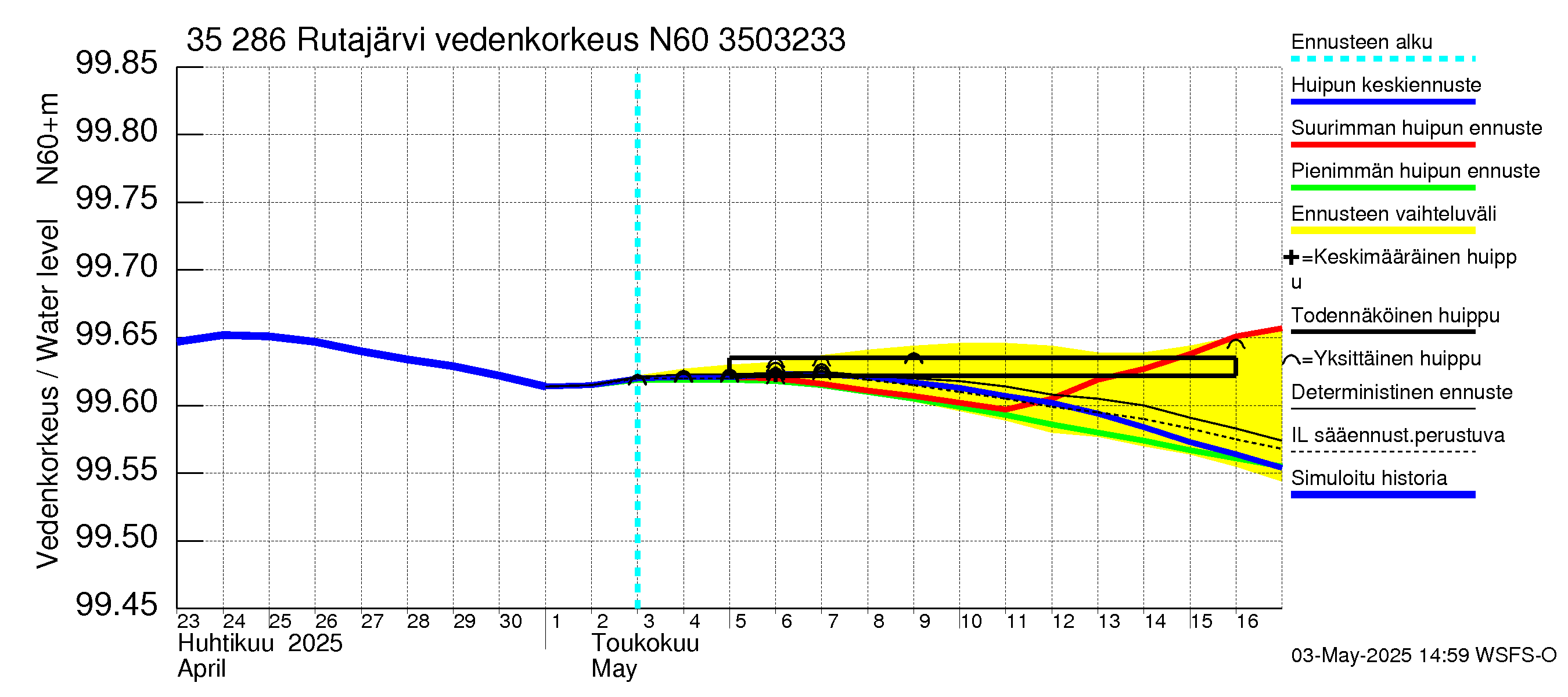 Kokemäenjoen vesistöalue - Rutajärvi: Vedenkorkeus - huippujen keski- ja ääriennusteet