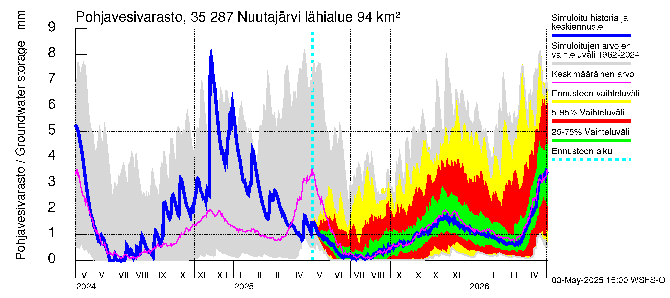 Kokemäenjoen vesistöalue - Nuutajärvi: Pohjavesivarasto