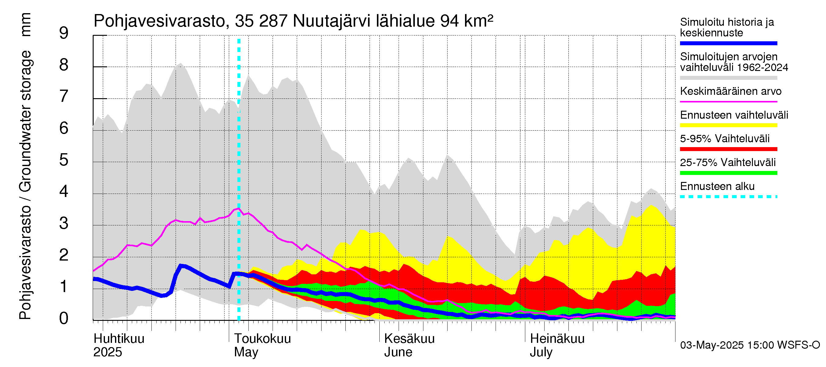 Kokemäenjoen vesistöalue - Nuutajärvi: Pohjavesivarasto