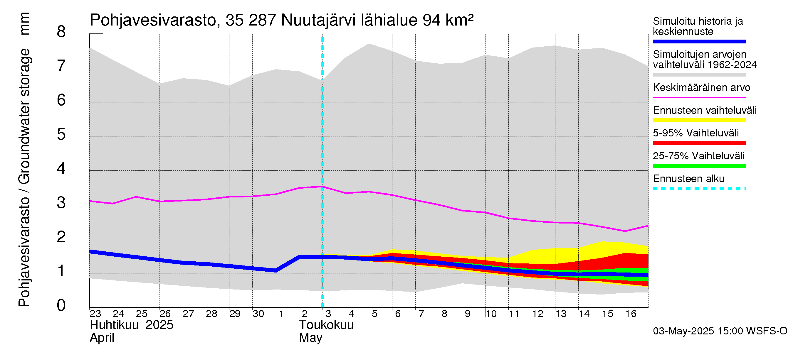 Kokemäenjoen vesistöalue - Nuutajärvi: Pohjavesivarasto