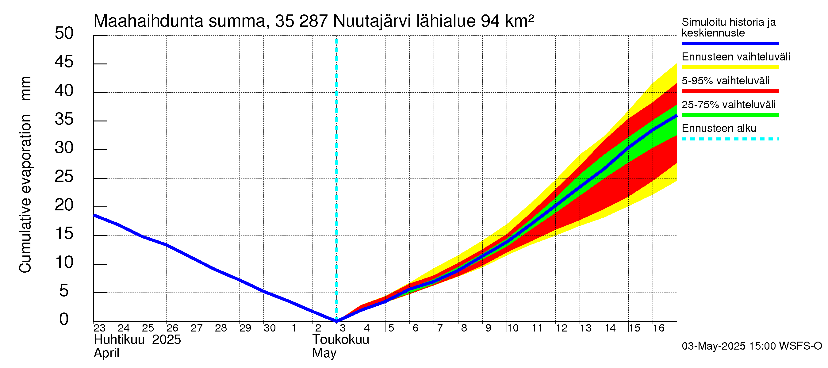 Kokemäenjoen vesistöalue - Nuutajärvi: Haihdunta maa-alueelta - summa