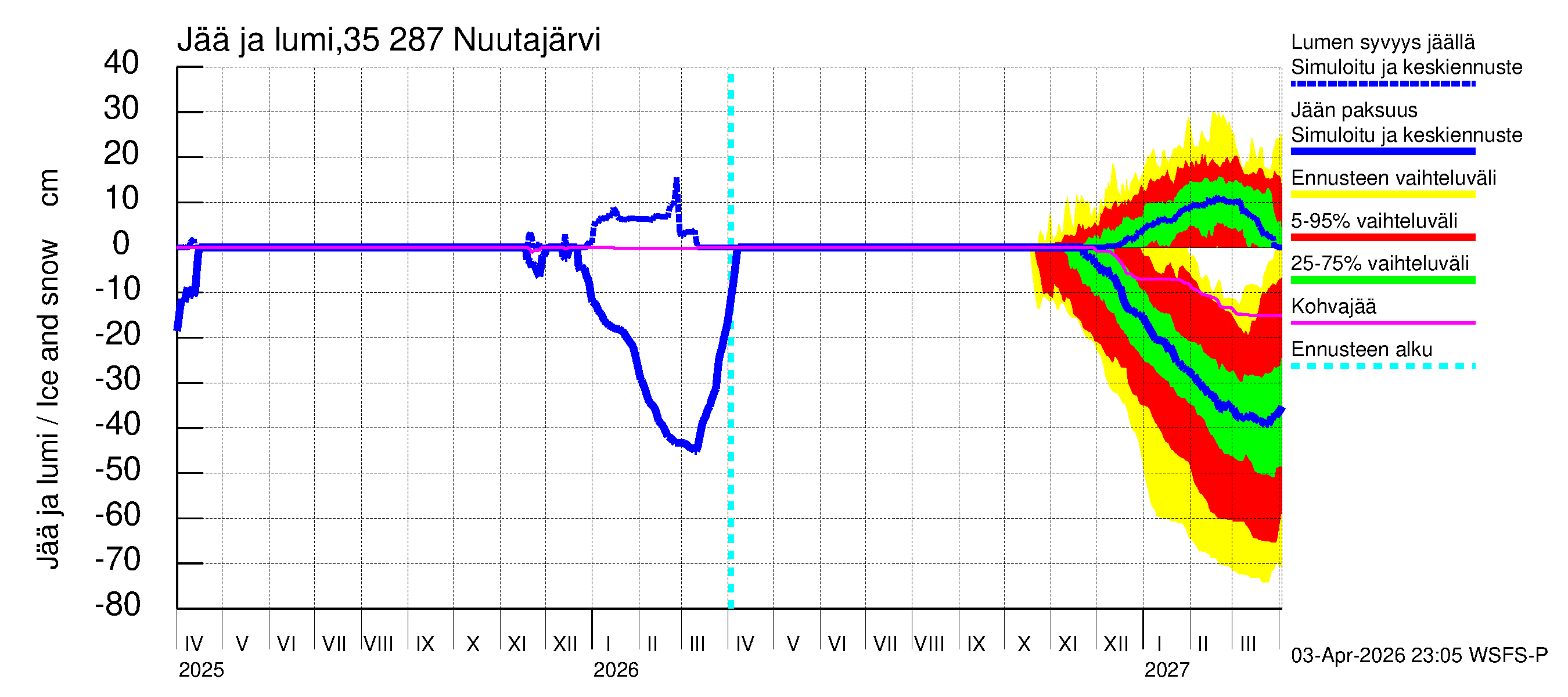 Kokemäenjoen vesistöalue - Nuutajärvi: Jään paksuus