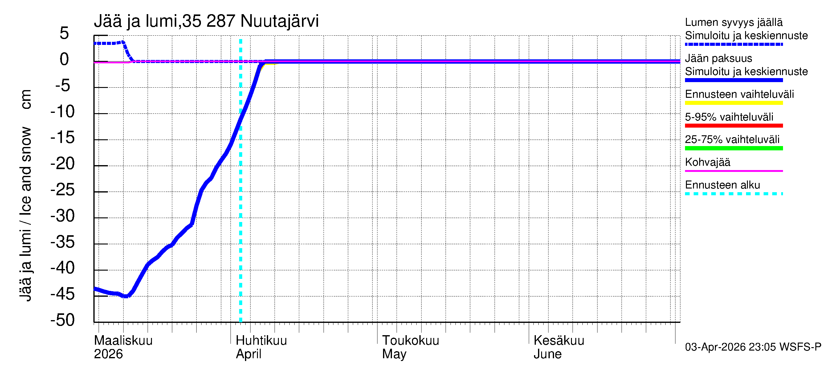 Kokemäenjoen vesistöalue - Nuutajärvi: Jään paksuus