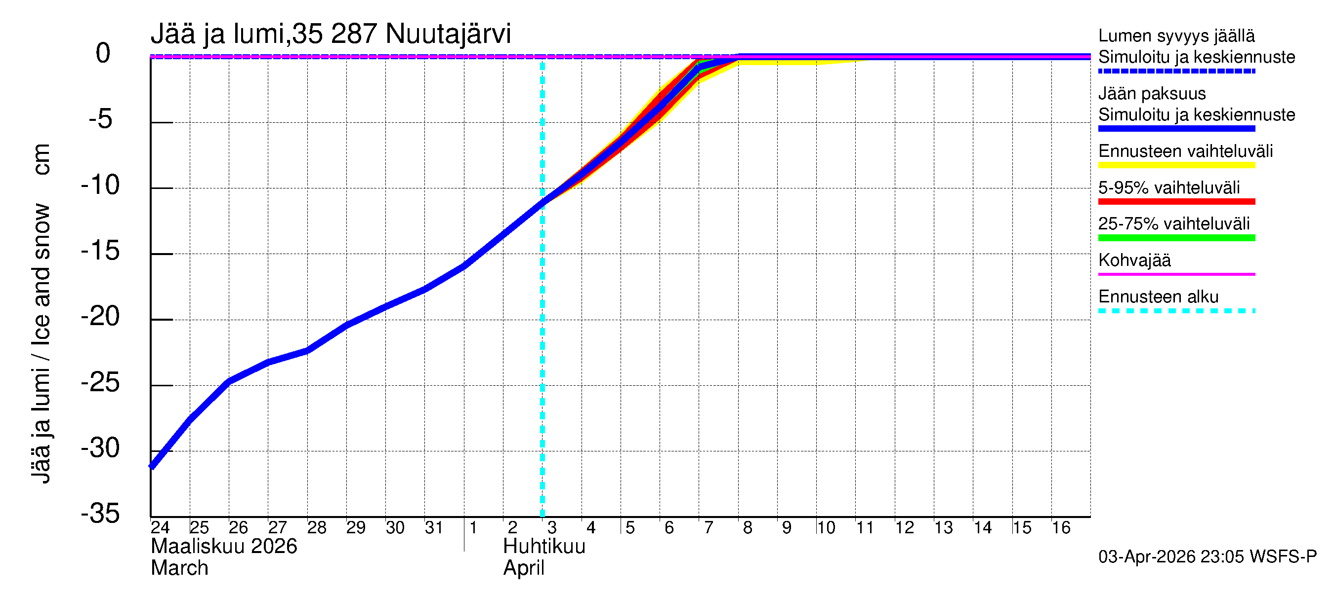 Kokemäenjoen vesistöalue - Nuutajärvi: Jään paksuus