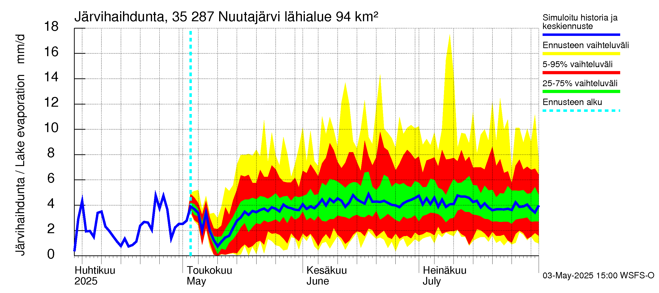 Kokemäenjoen vesistöalue - Nuutajärvi: Järvihaihdunta