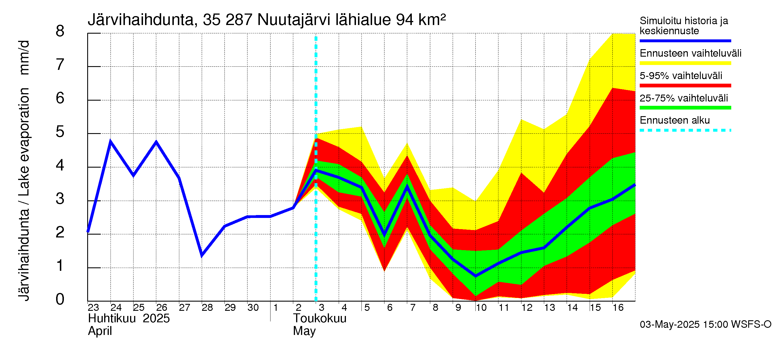 Kokemäenjoen vesistöalue - Nuutajärvi: Järvihaihdunta