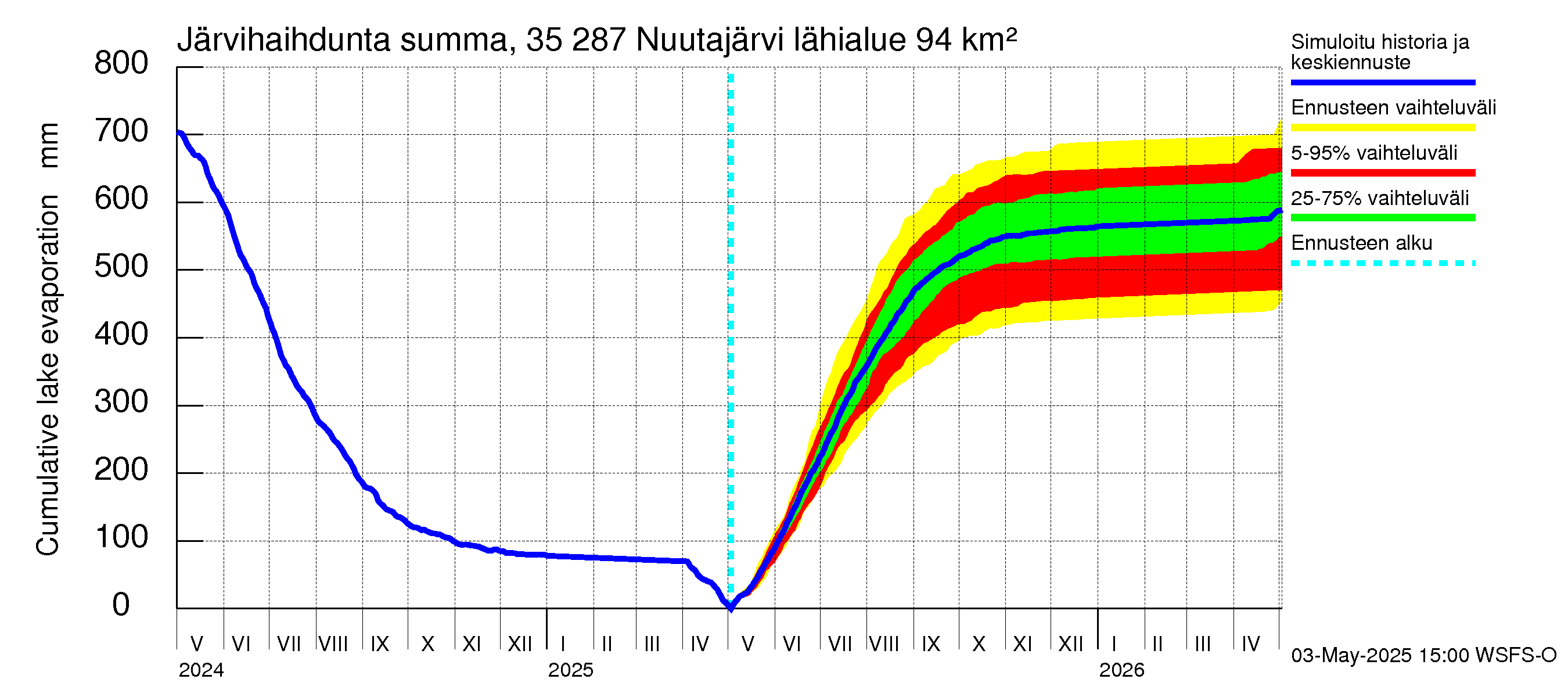 Kokemäenjoen vesistöalue - Nuutajärvi: Järvihaihdunta - summa