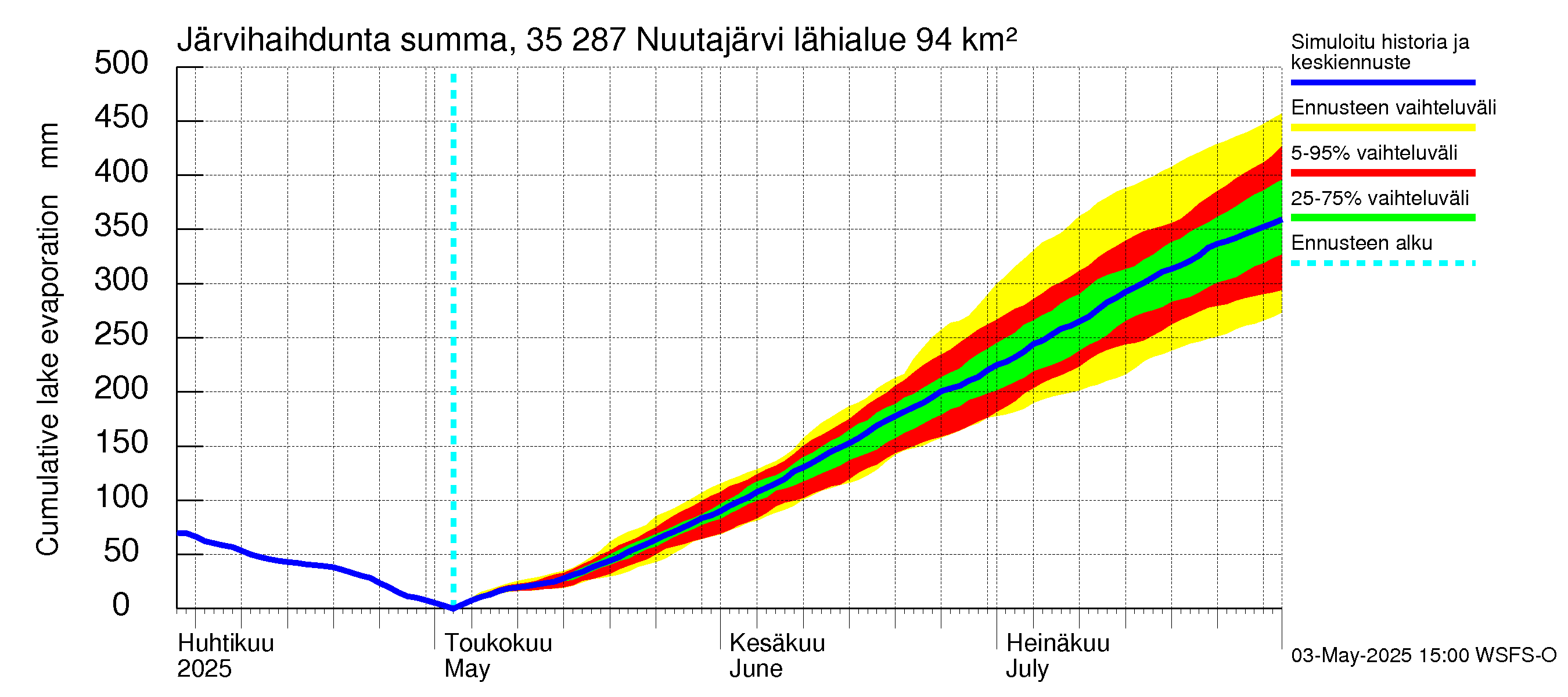 Kokemäenjoen vesistöalue - Nuutajärvi: Järvihaihdunta - summa