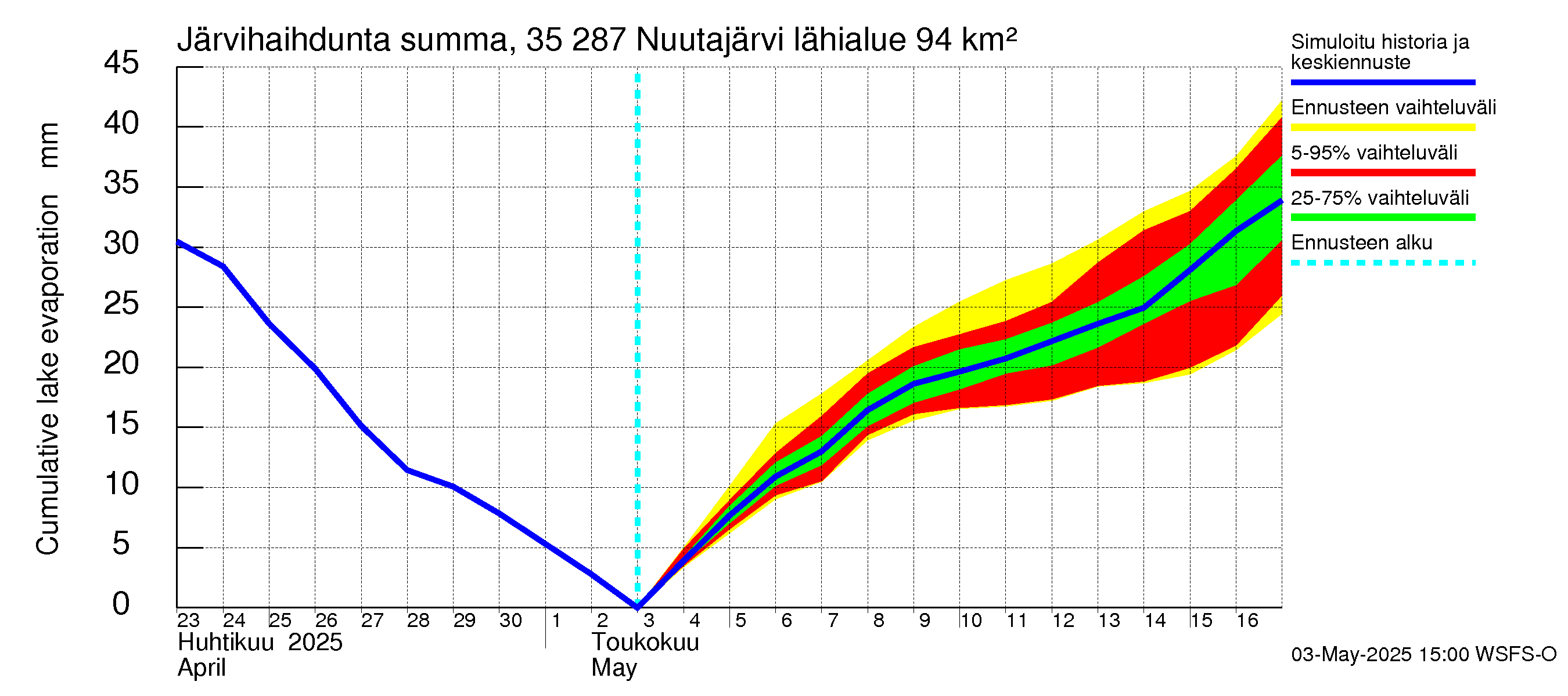 Kokemäenjoen vesistöalue - Nuutajärvi: Järvihaihdunta - summa
