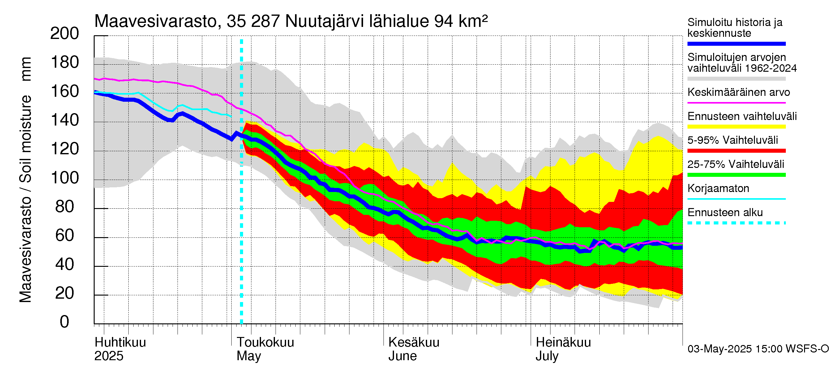 Kokemäenjoen vesistöalue - Nuutajärvi: Maavesivarasto