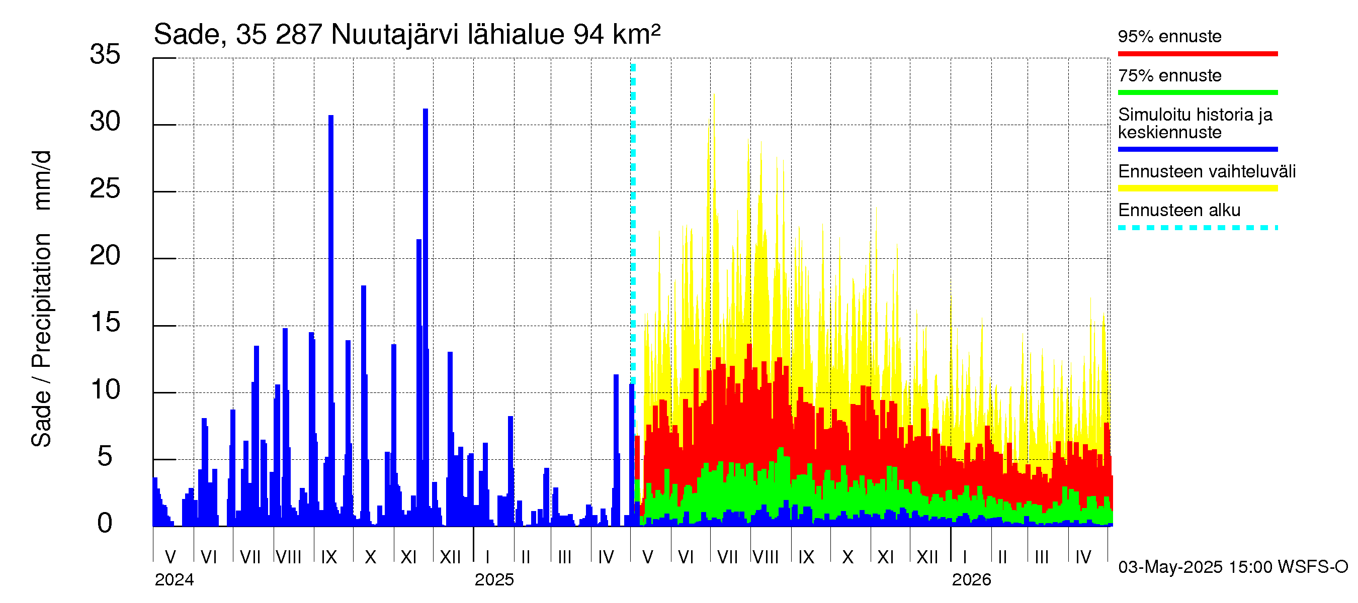 Kokemäenjoen vesistöalue - Nuutajärvi: Sade