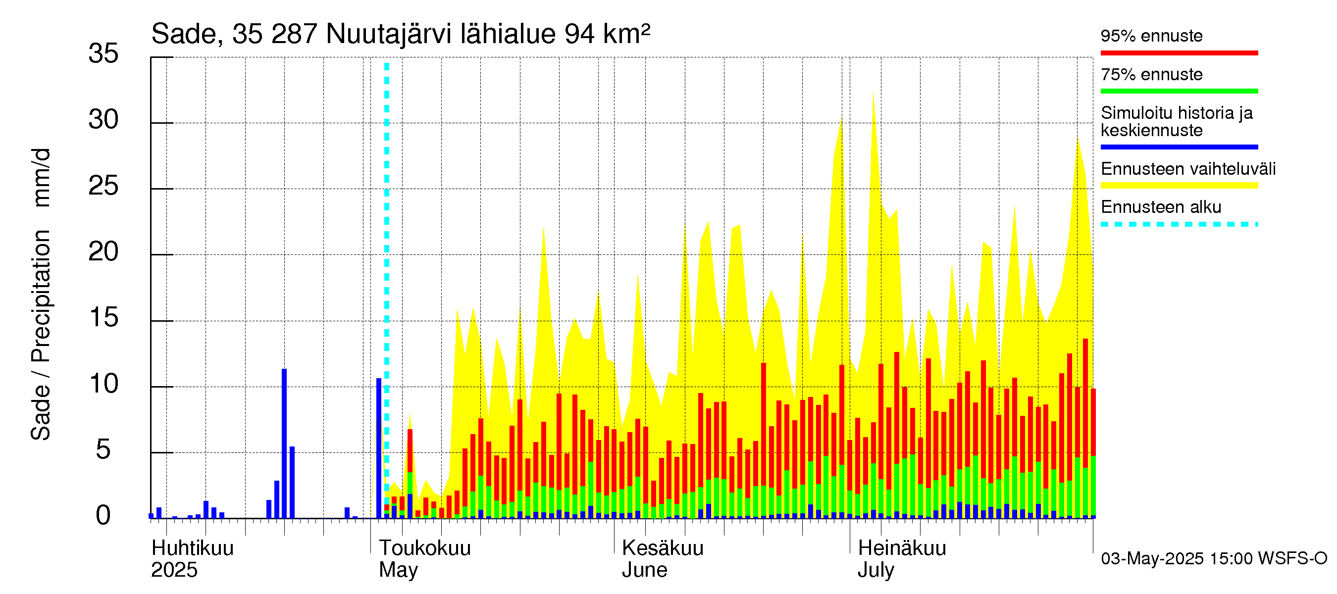 Kokemäenjoen vesistöalue - Nuutajärvi: Sade