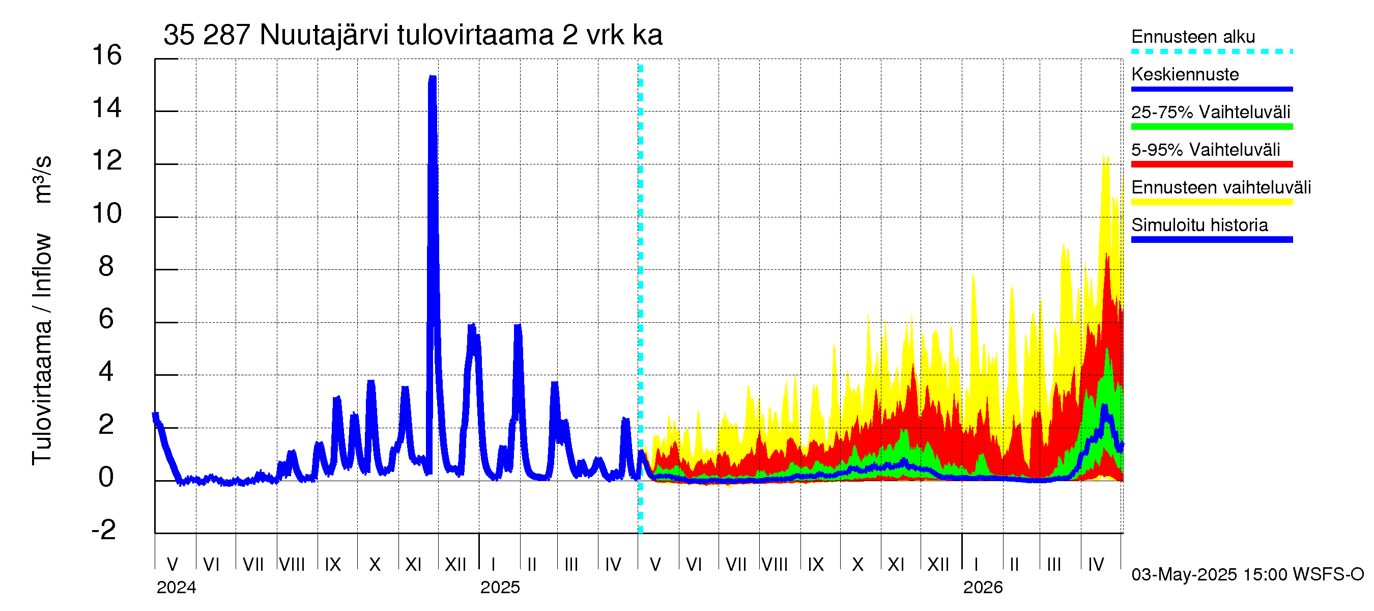 Kokemäenjoen vesistöalue - Nuutajärvi: Tulovirtaama (usean vuorokauden liukuva keskiarvo) - jakaumaennuste