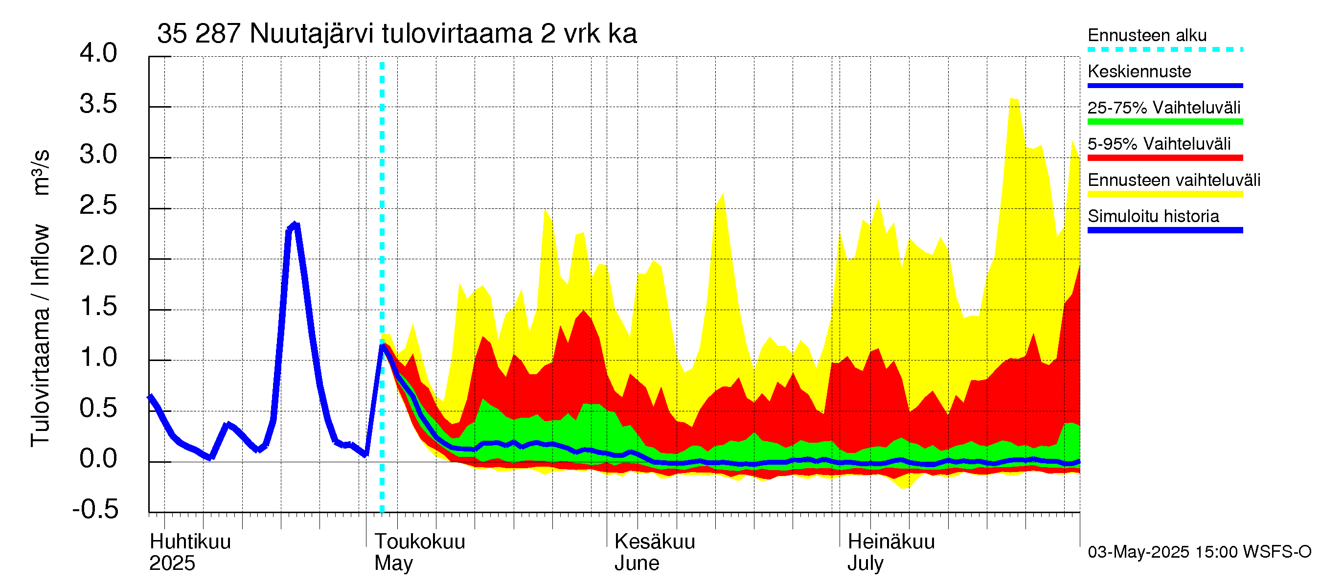Kokemäenjoen vesistöalue - Nuutajärvi: Tulovirtaama (usean vuorokauden liukuva keskiarvo) - jakaumaennuste
