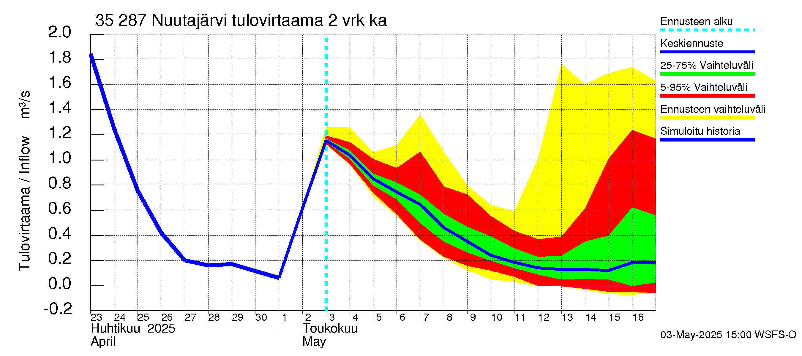 Kokemäenjoen vesistöalue - Nuutajärvi: Tulovirtaama (usean vuorokauden liukuva keskiarvo) - jakaumaennuste