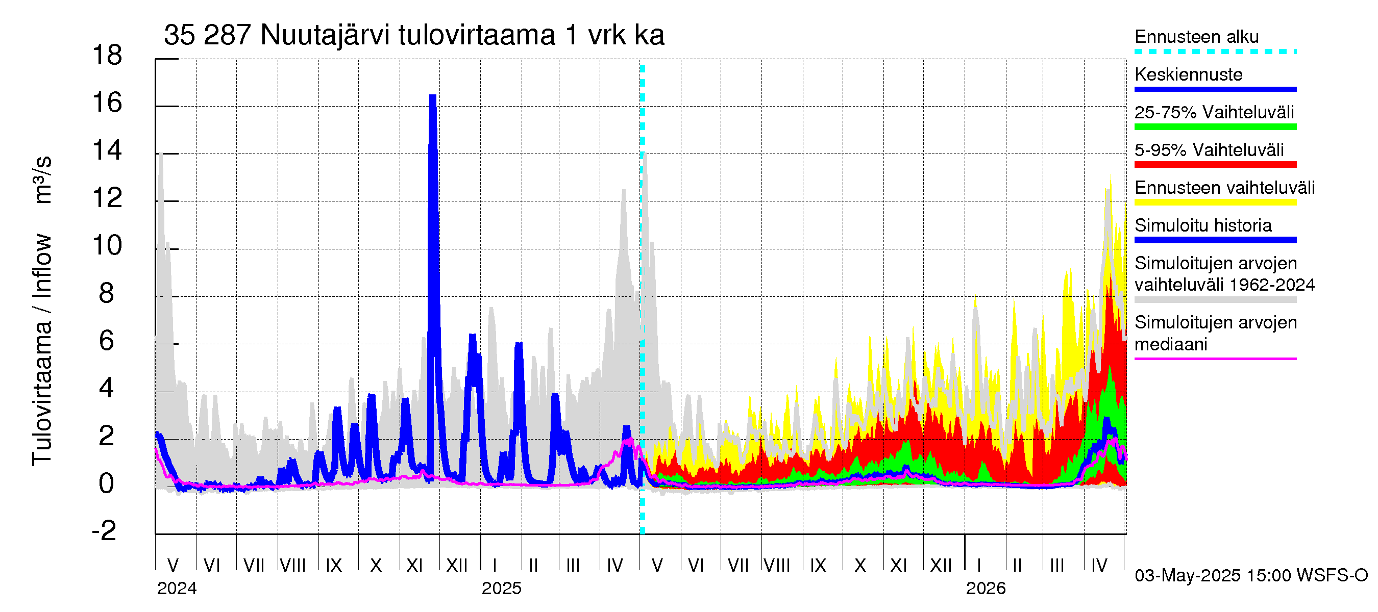 Kokemäenjoen vesistöalue - Nuutajärvi: Tulovirtaama - jakaumaennuste