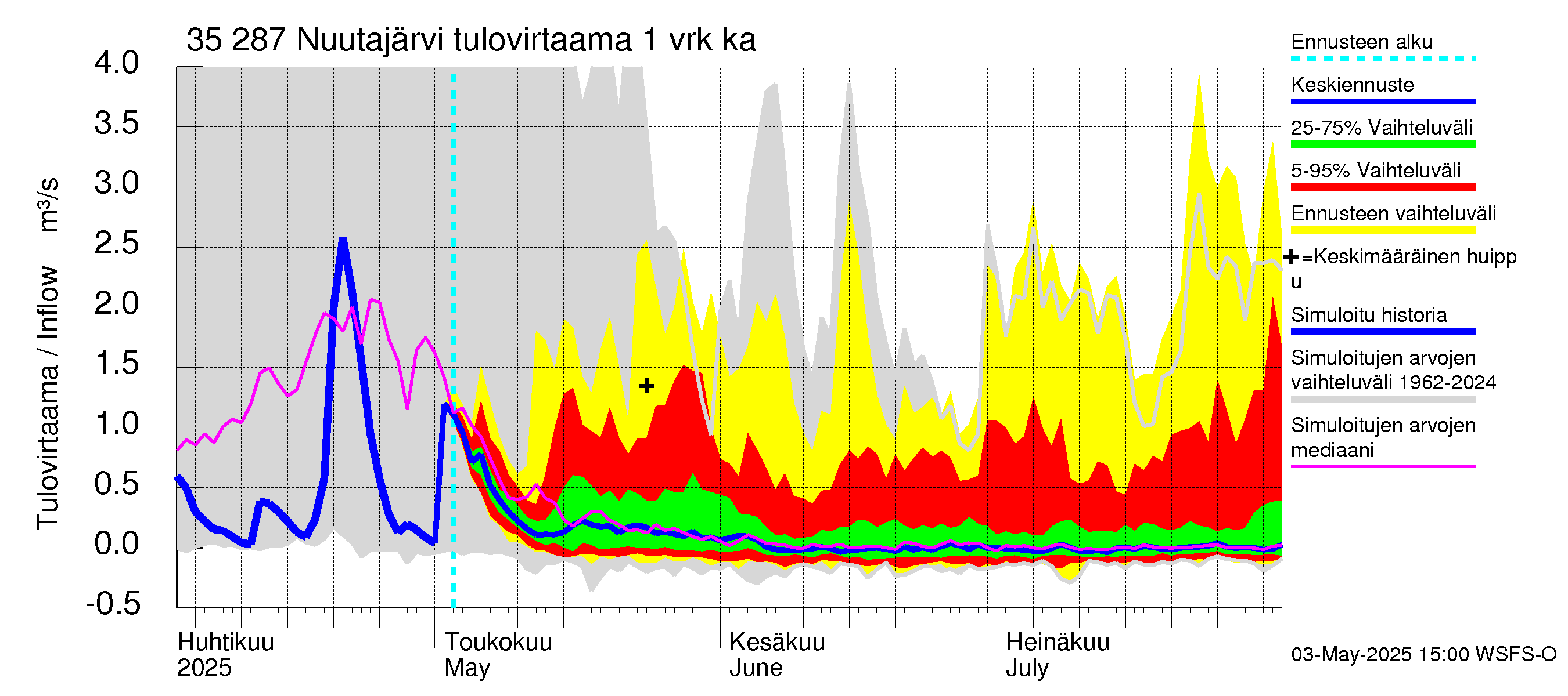 Kokemäenjoen vesistöalue - Nuutajärvi: Tulovirtaama - jakaumaennuste