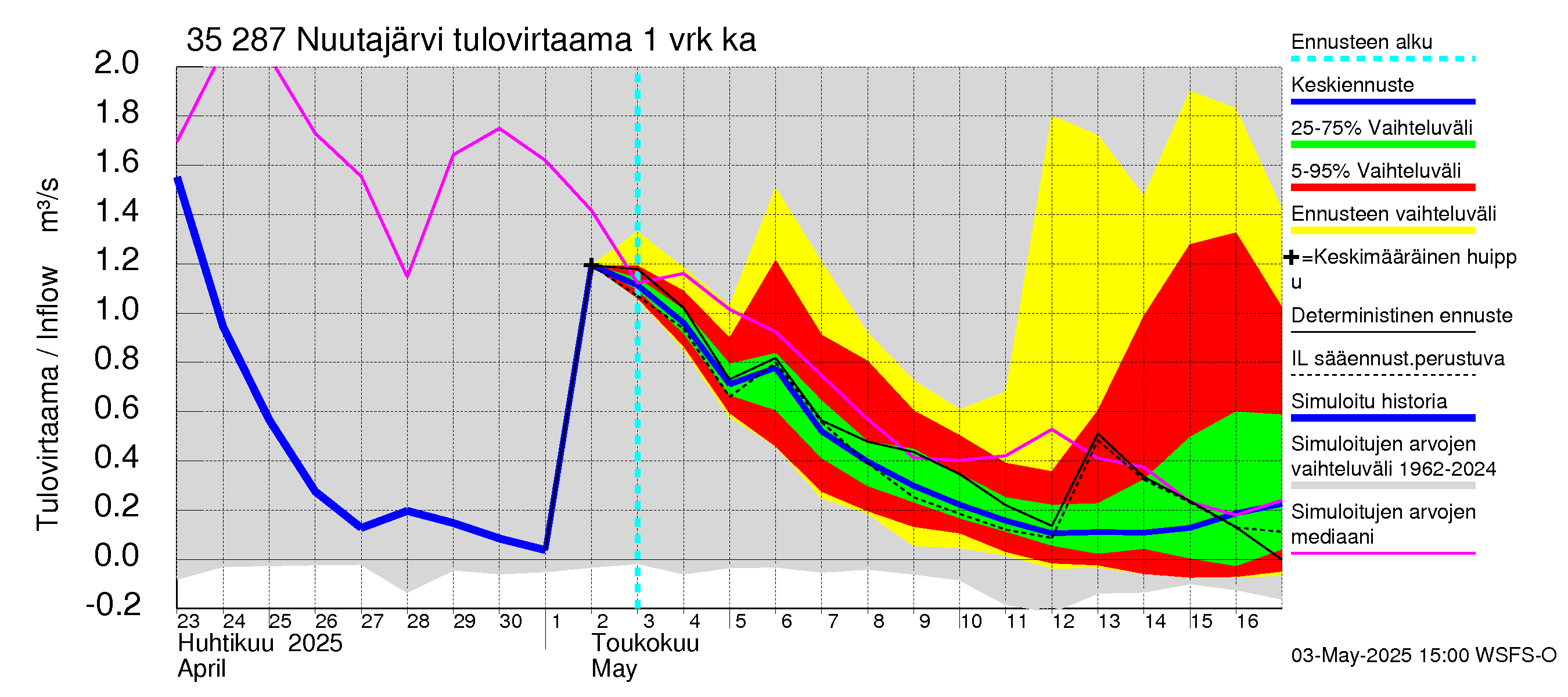 Kokemäenjoen vesistöalue - Nuutajärvi: Tulovirtaama - jakaumaennuste