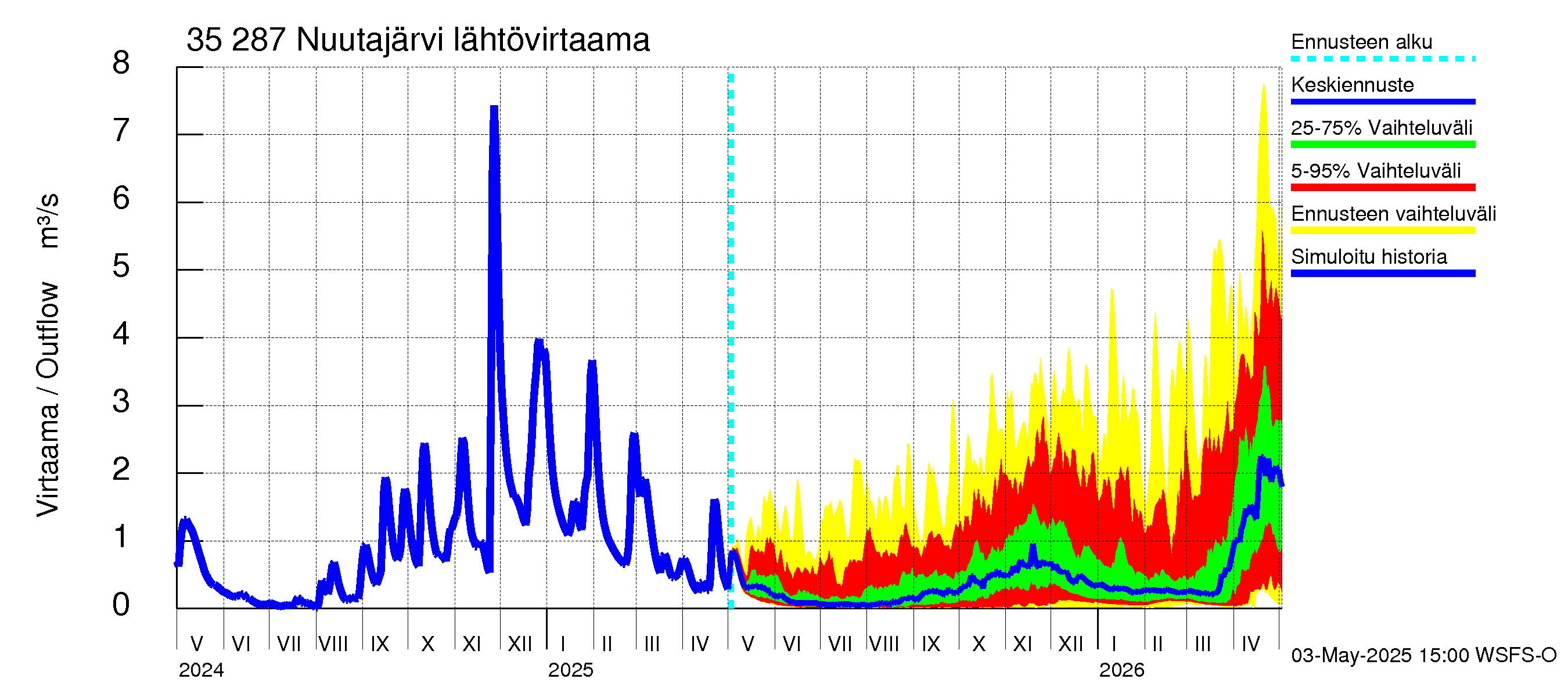 Kokemäenjoen vesistöalue - Nuutajärvi: Lähtövirtaama / juoksutus - jakaumaennuste