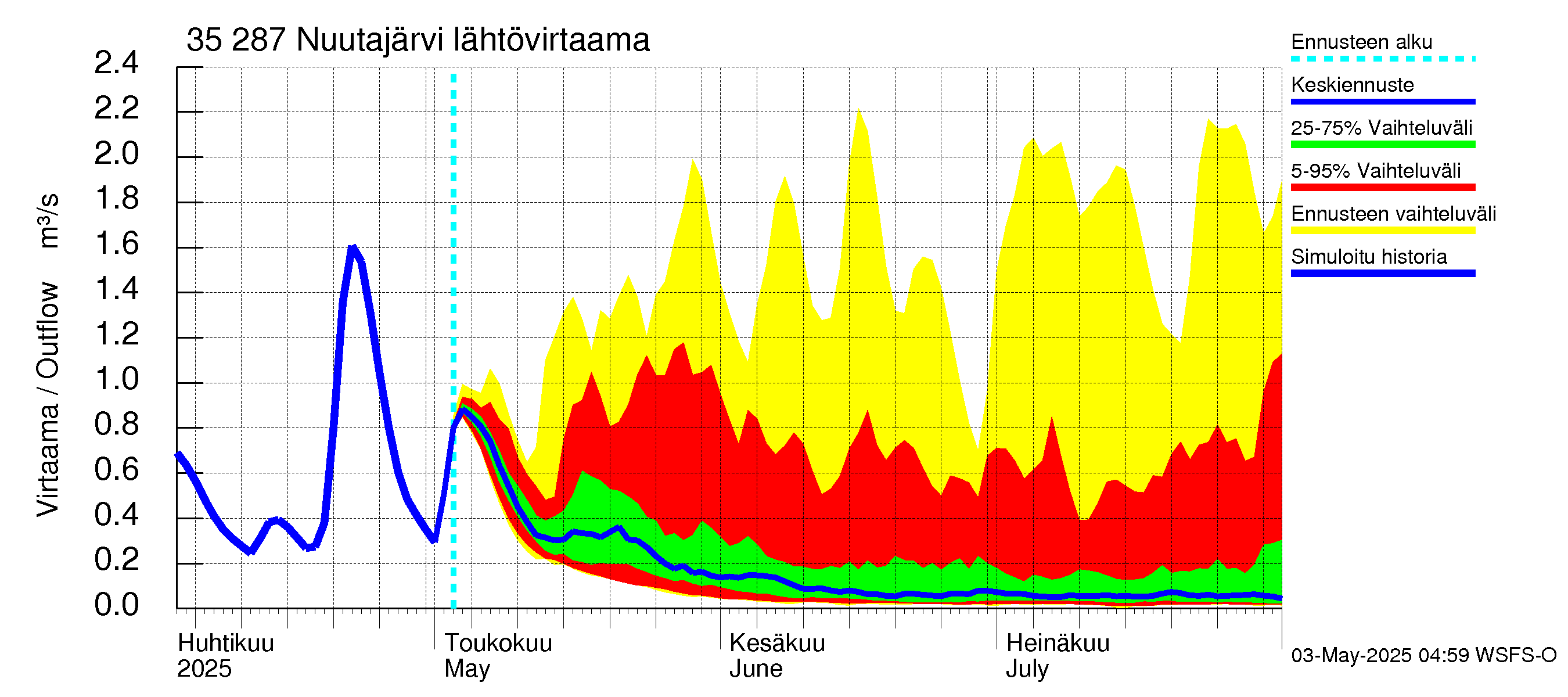 Kokemäenjoen vesistöalue - Nuutajärvi: Lähtövirtaama / juoksutus - jakaumaennuste