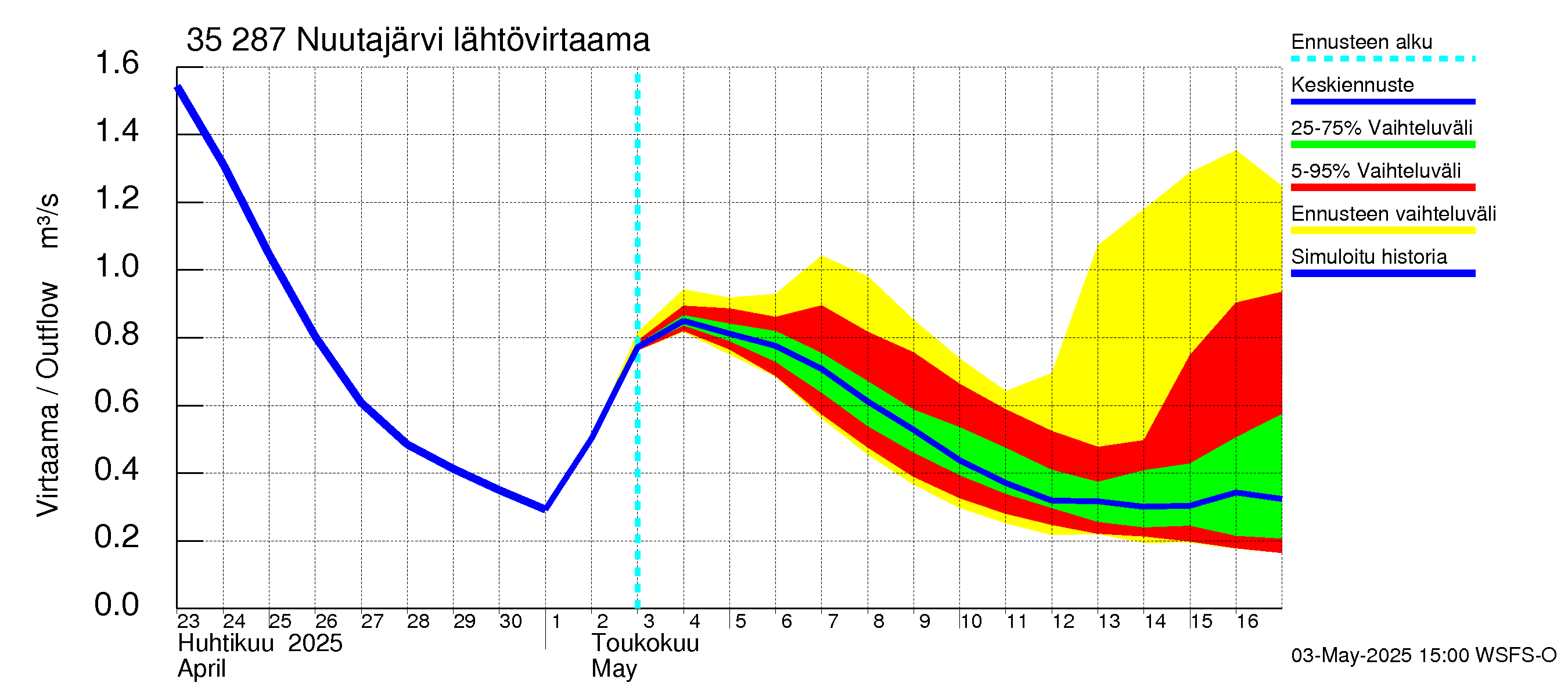 Kokemäenjoen vesistöalue - Nuutajärvi: Lähtövirtaama / juoksutus - jakaumaennuste