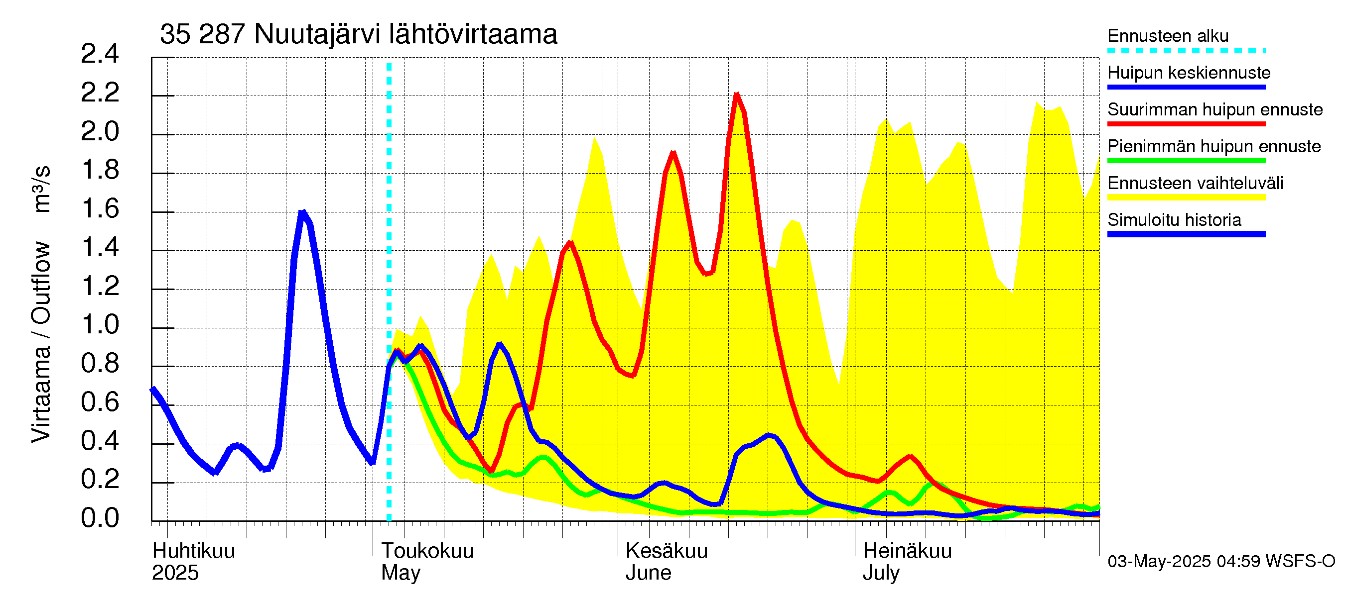 Kokemäenjoen vesistöalue - Nuutajärvi: Lähtövirtaama / juoksutus - huippujen keski- ja ääriennusteet