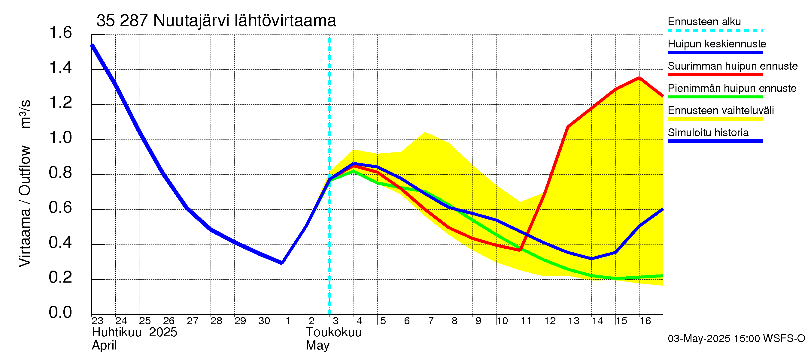 Kokemäenjoen vesistöalue - Nuutajärvi: Lähtövirtaama / juoksutus - huippujen keski- ja ääriennusteet