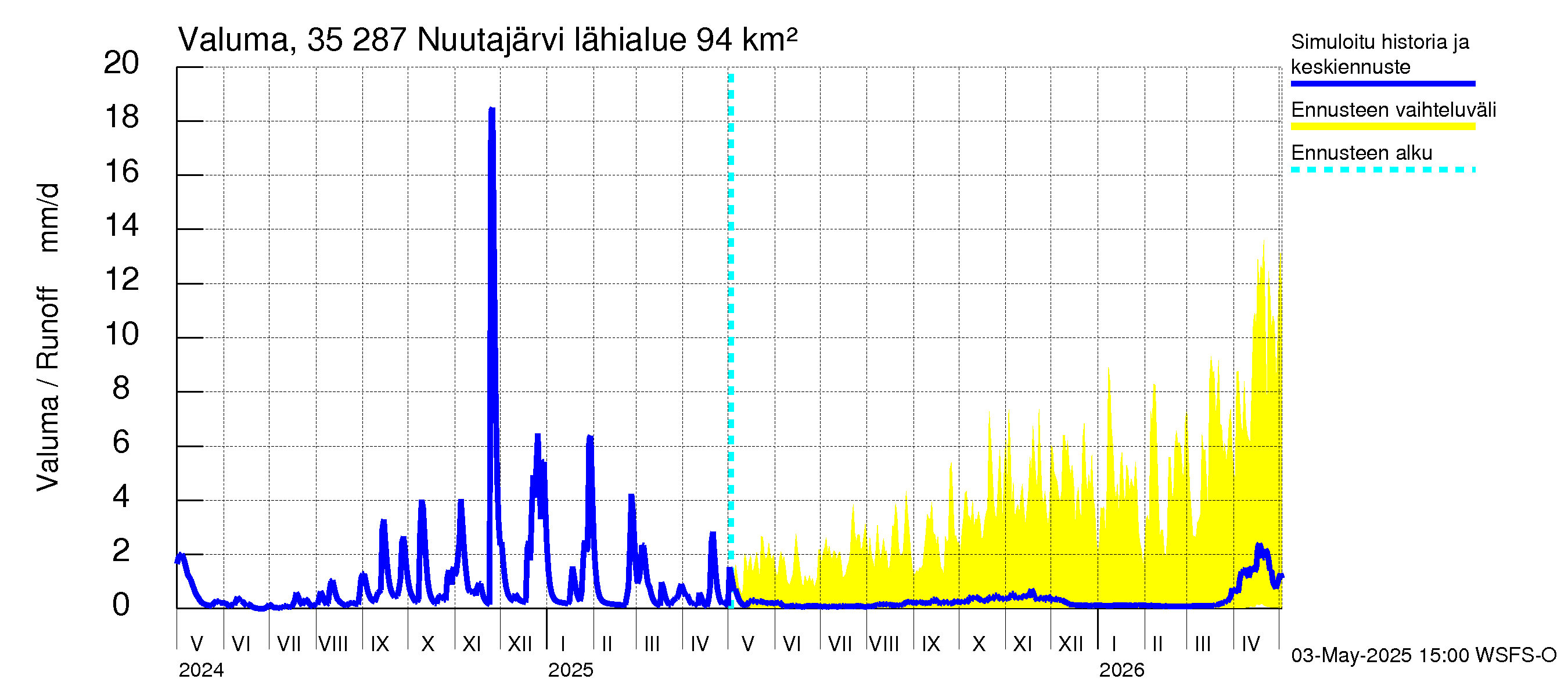 Kokemäenjoen vesistöalue - Nuutajärvi: Valuma