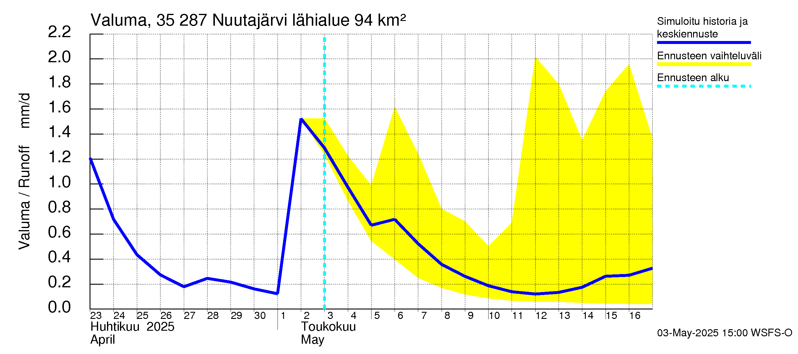 Kokemäenjoen vesistöalue - Nuutajärvi: Valuma