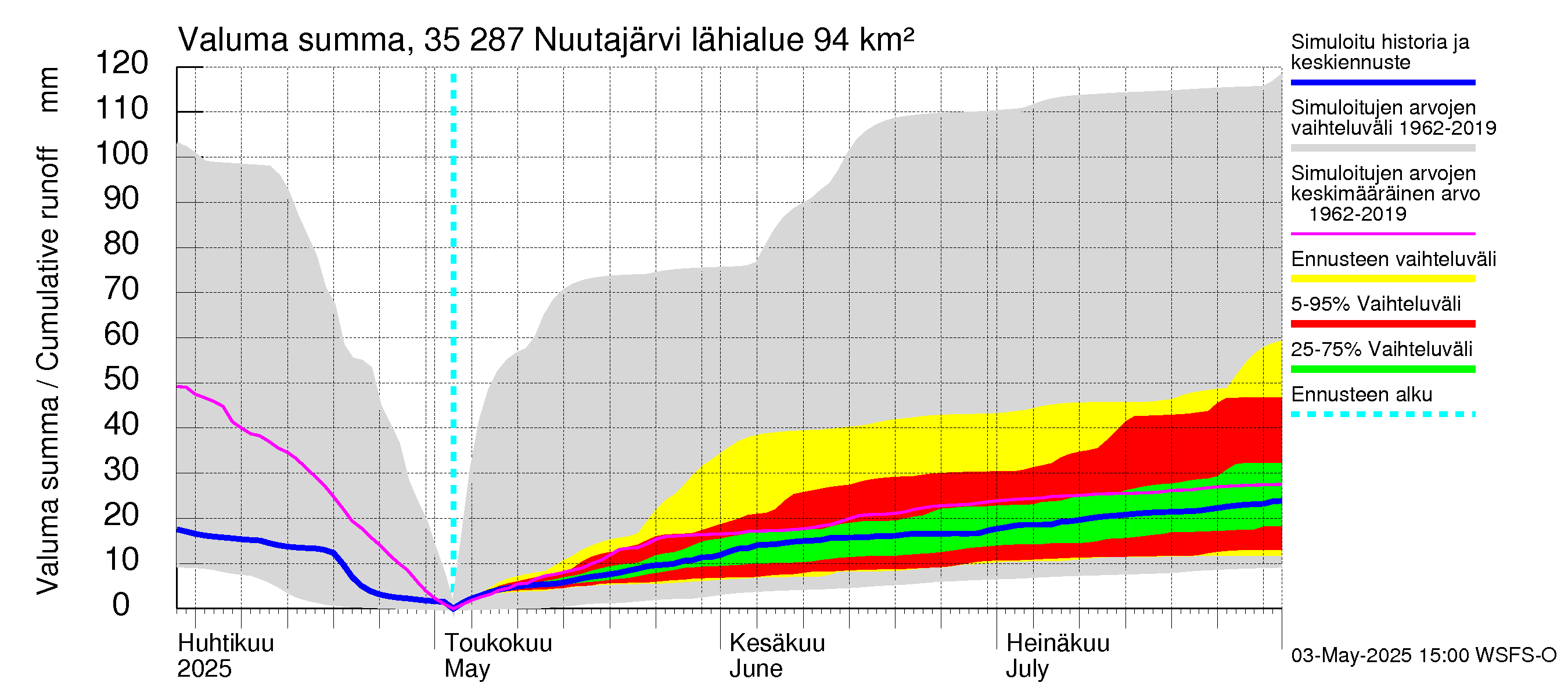 Kokemäenjoen vesistöalue - Nuutajärvi: Valuma - summa