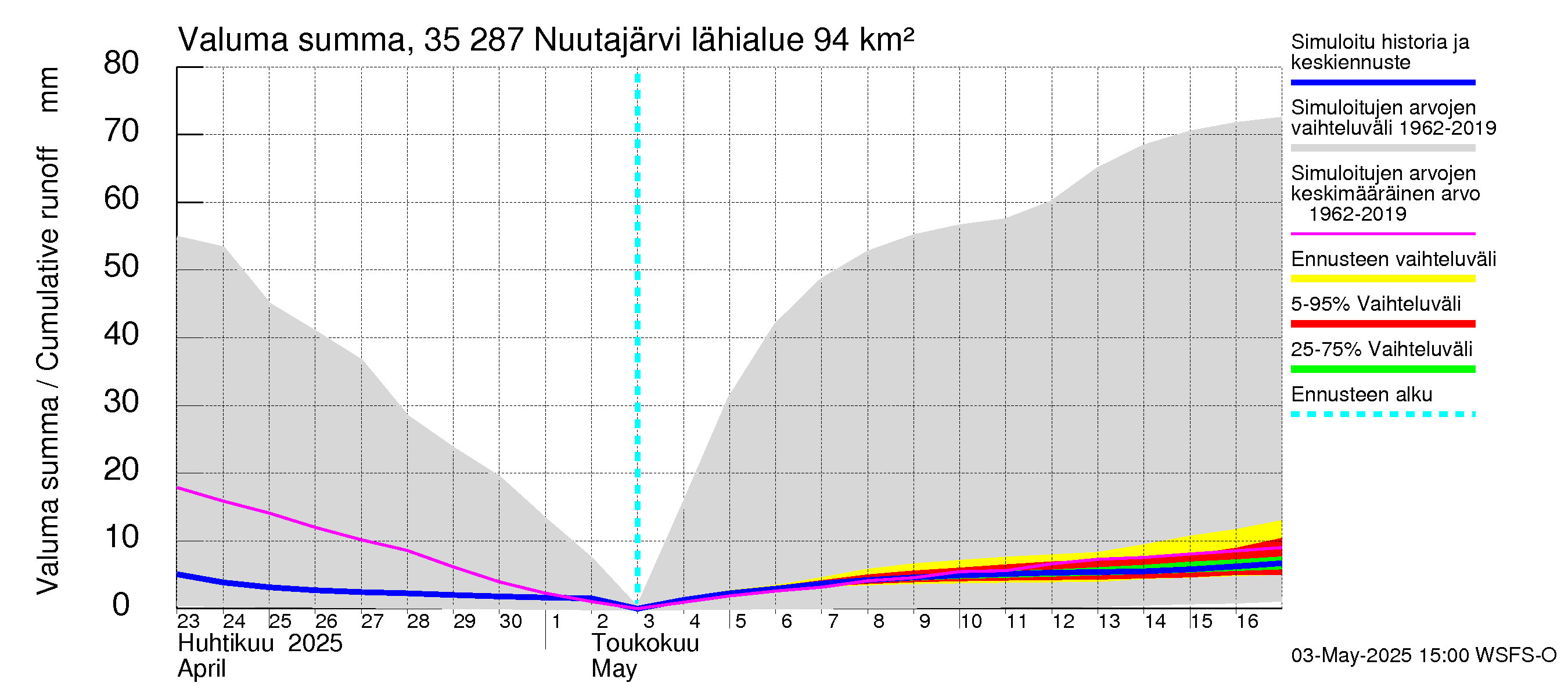 Kokemäenjoen vesistöalue - Nuutajärvi: Valuma - summa