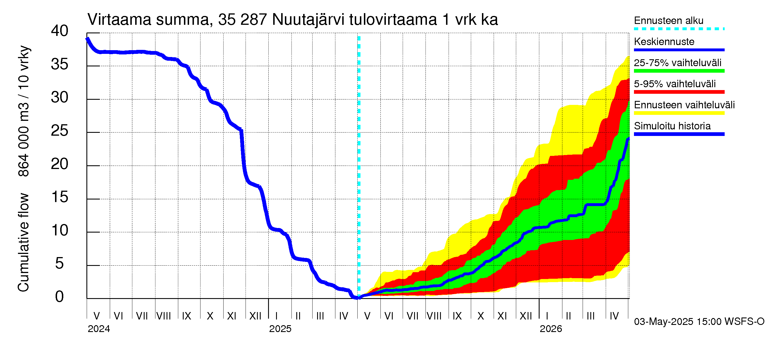 Kokemäenjoen vesistöalue - Nuutajärvi: Tulovirtaama - summa