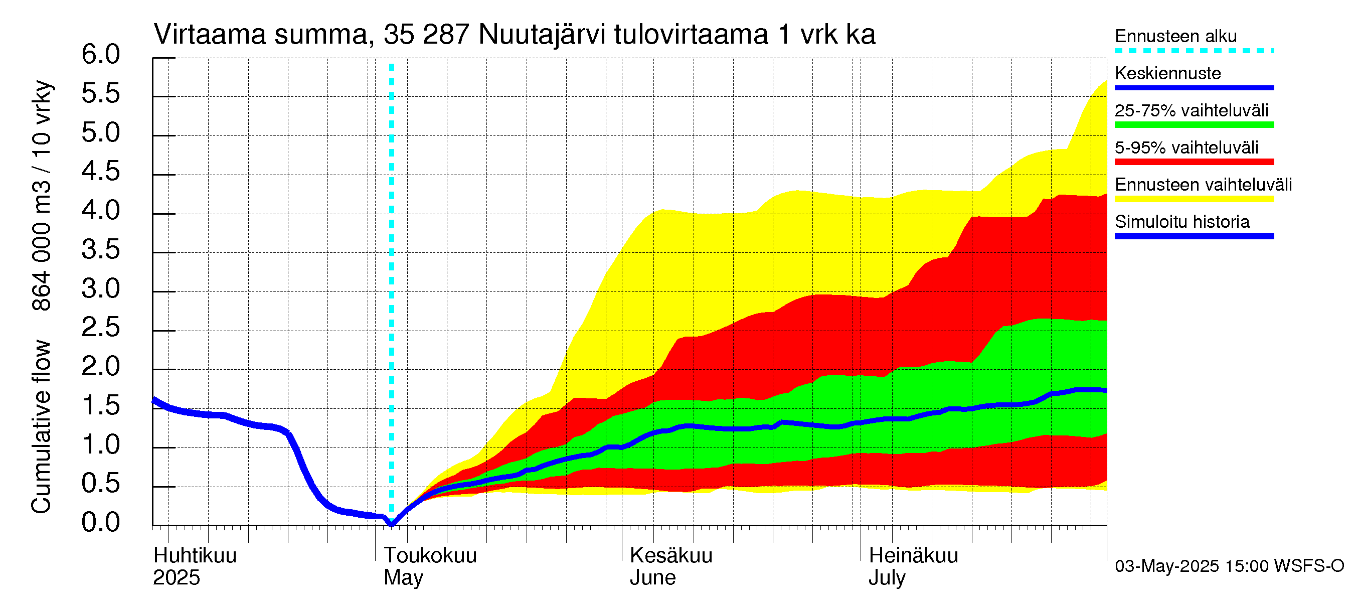Kokemäenjoen vesistöalue - Nuutajärvi: Tulovirtaama - summa