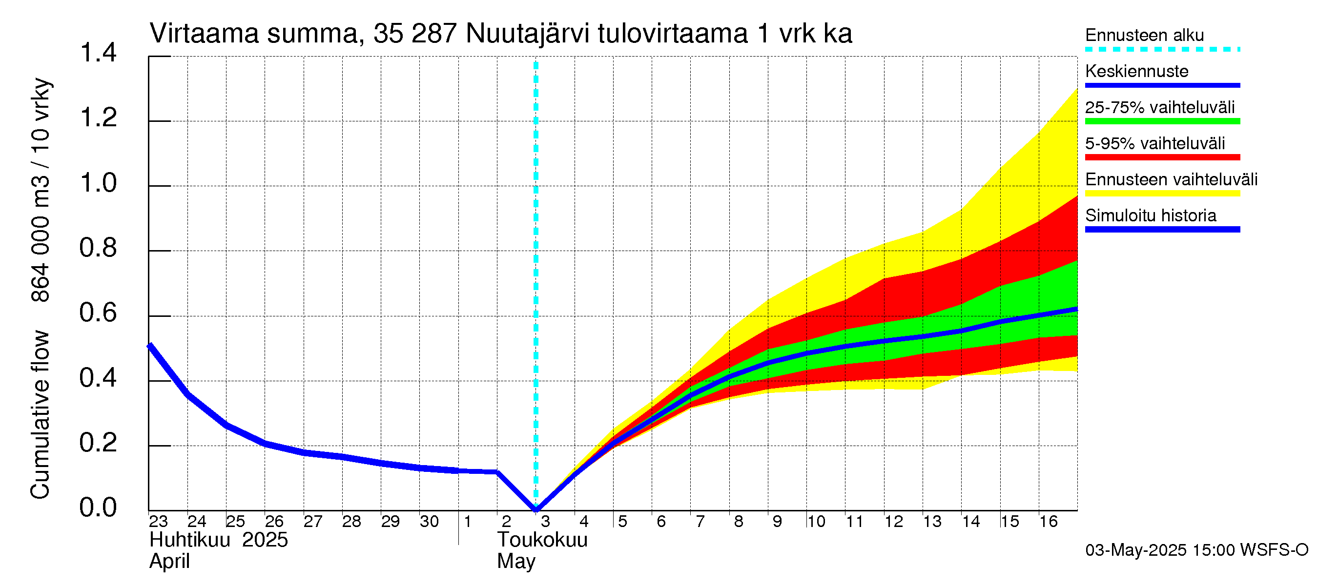 Kokemäenjoen vesistöalue - Nuutajärvi: Tulovirtaama - summa