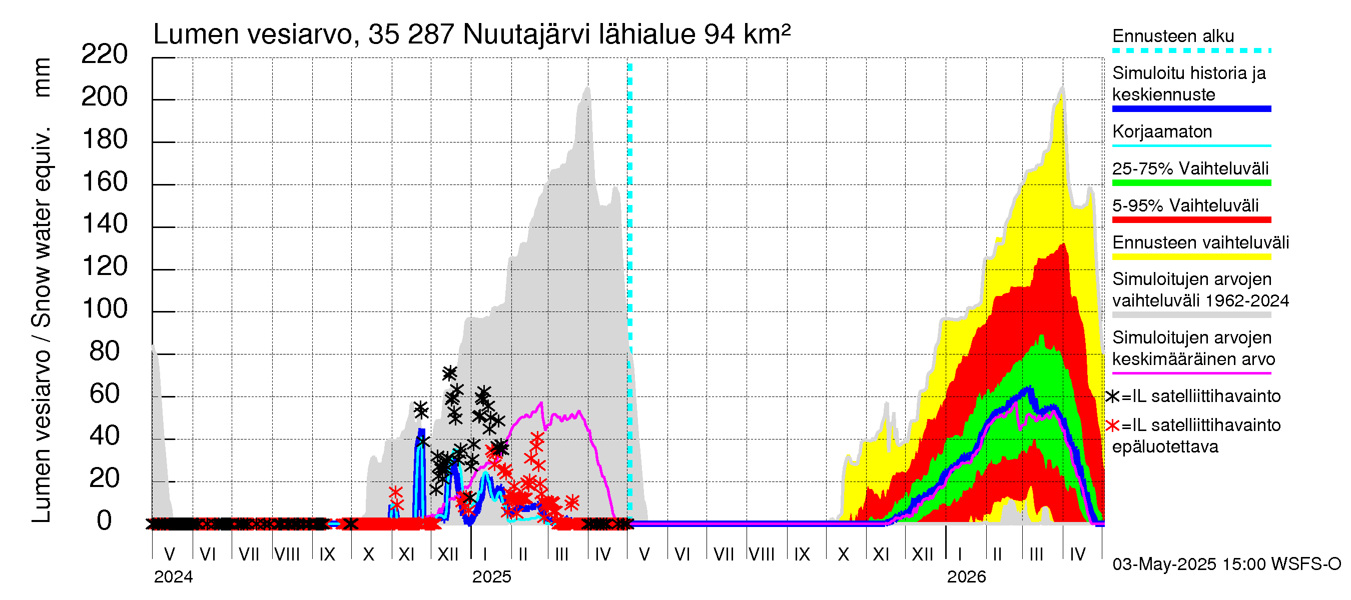 Kokemäenjoen vesistöalue - Nuutajärvi: Lumen vesiarvo