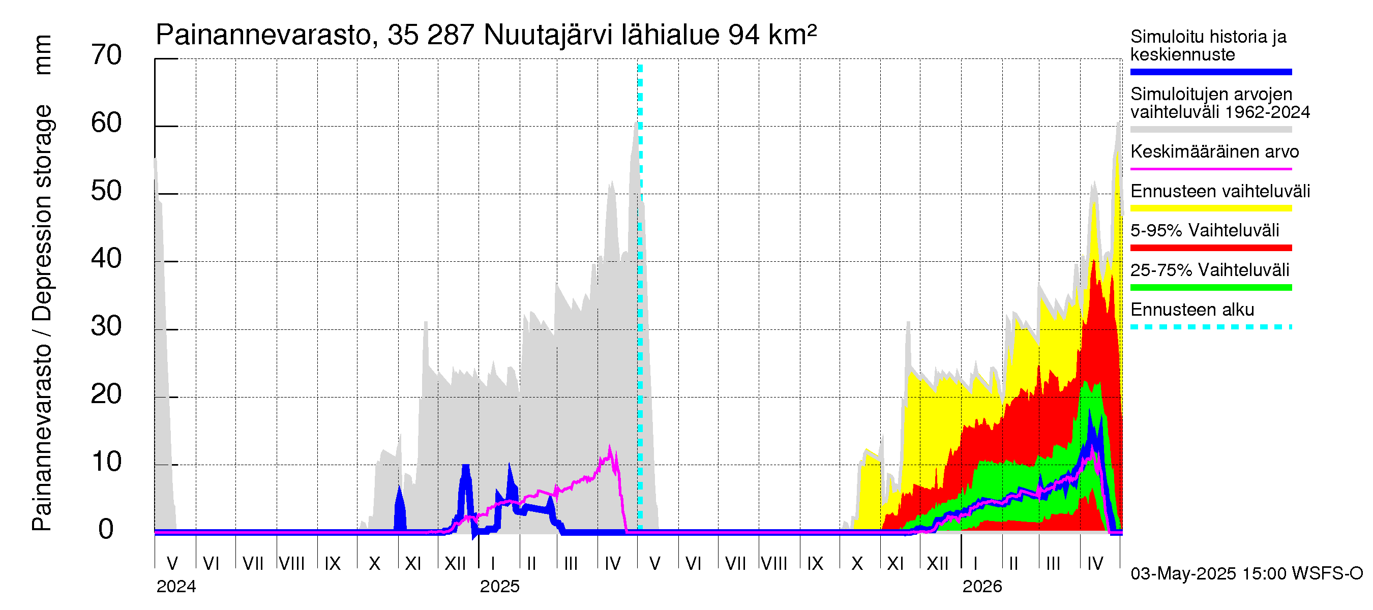 Kokemäenjoen vesistöalue - Nuutajärvi: Painannevarasto